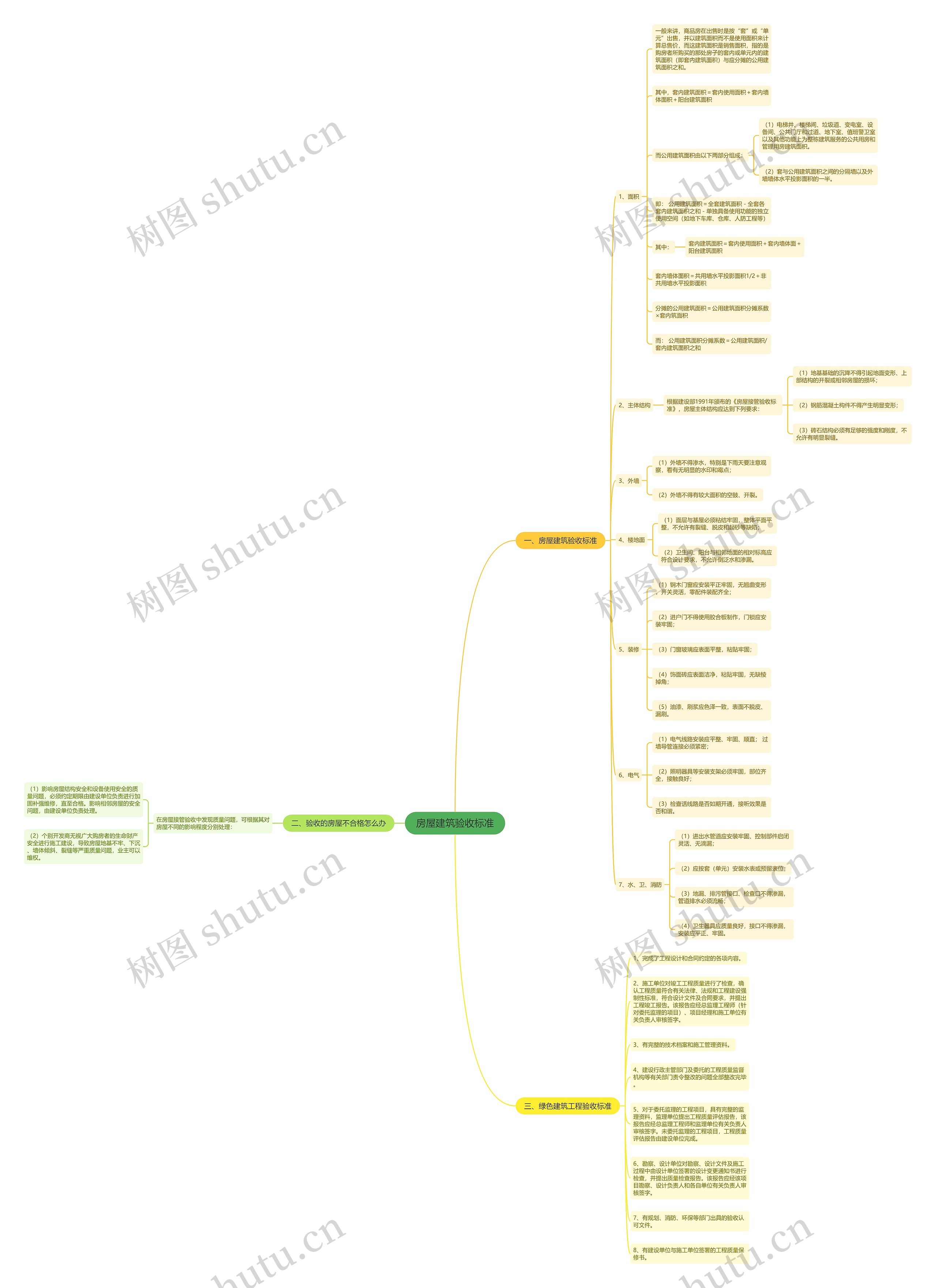 房屋建筑验收标准思维导图