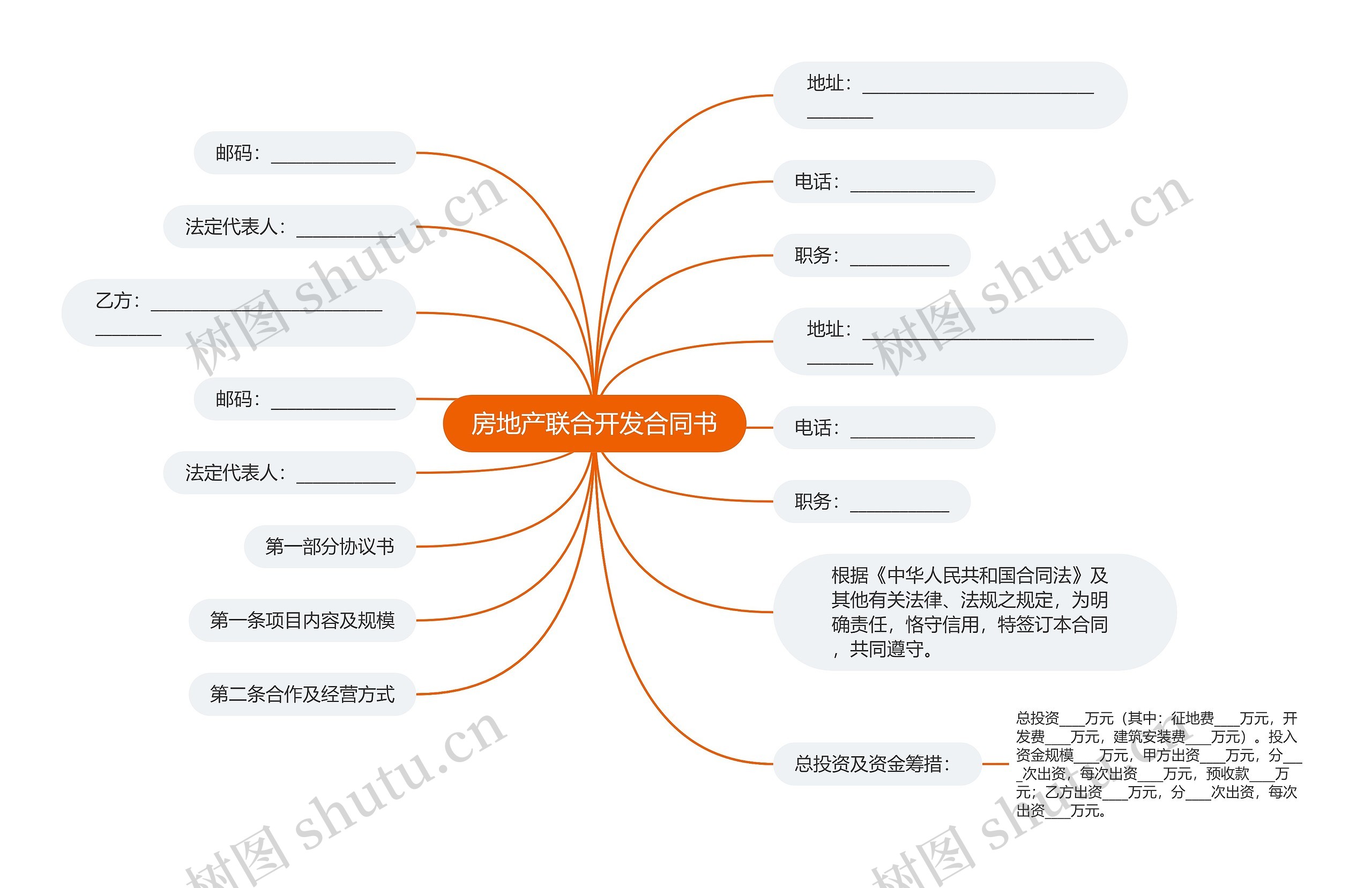 房地产联合开发合同书思维导图