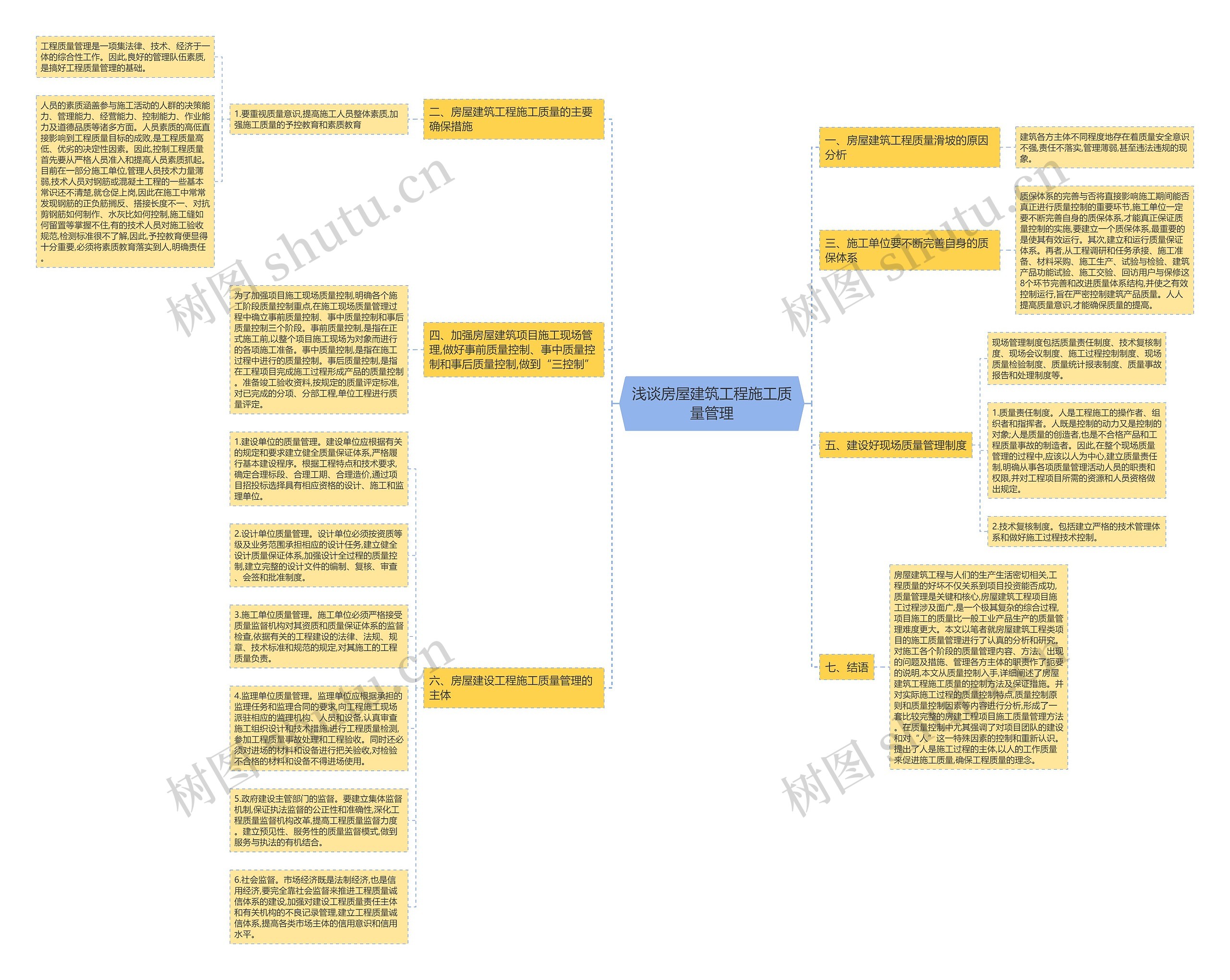 浅谈房屋建筑工程施工质量管理思维导图