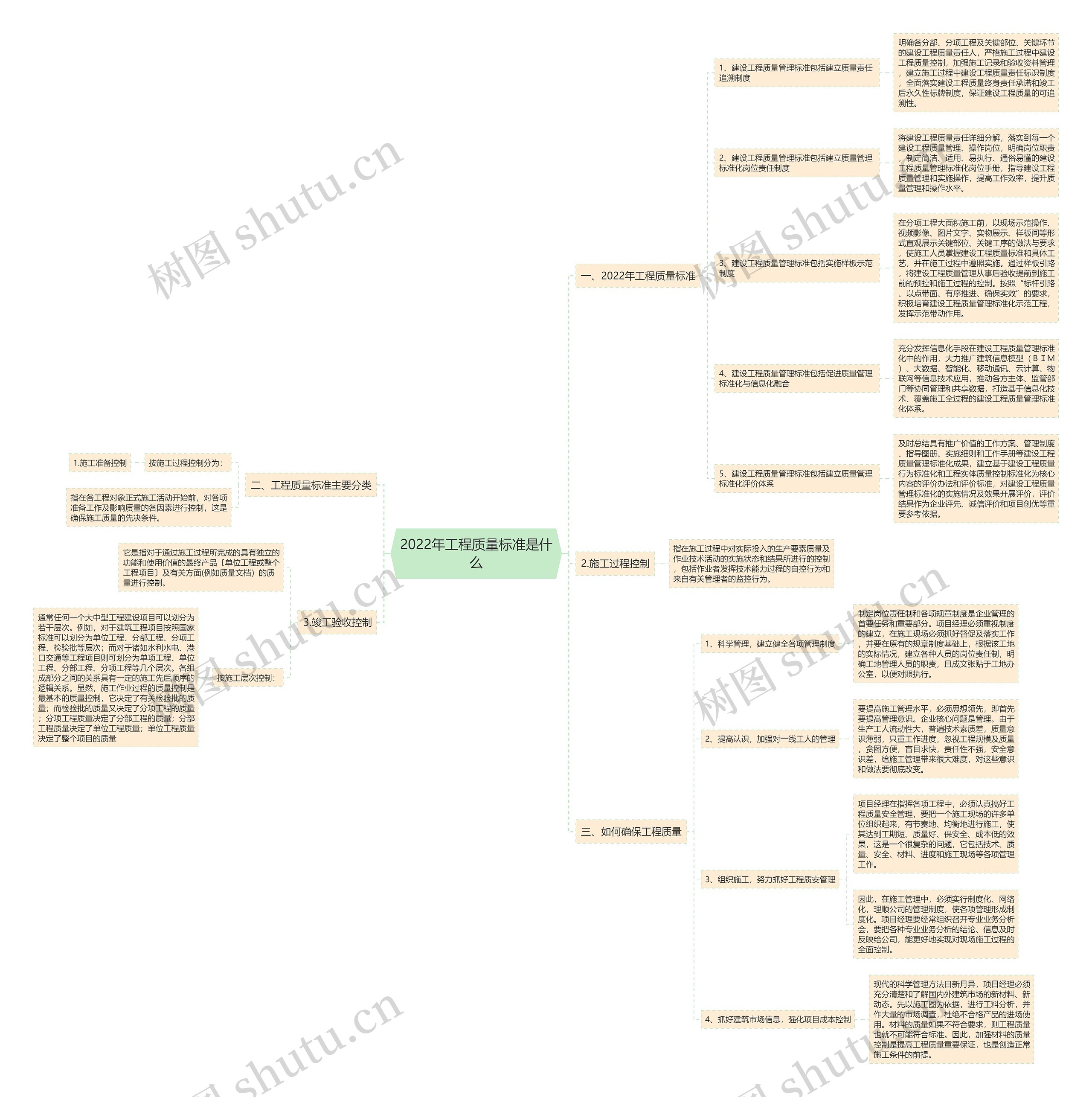 2022年工程质量标准是什么思维导图