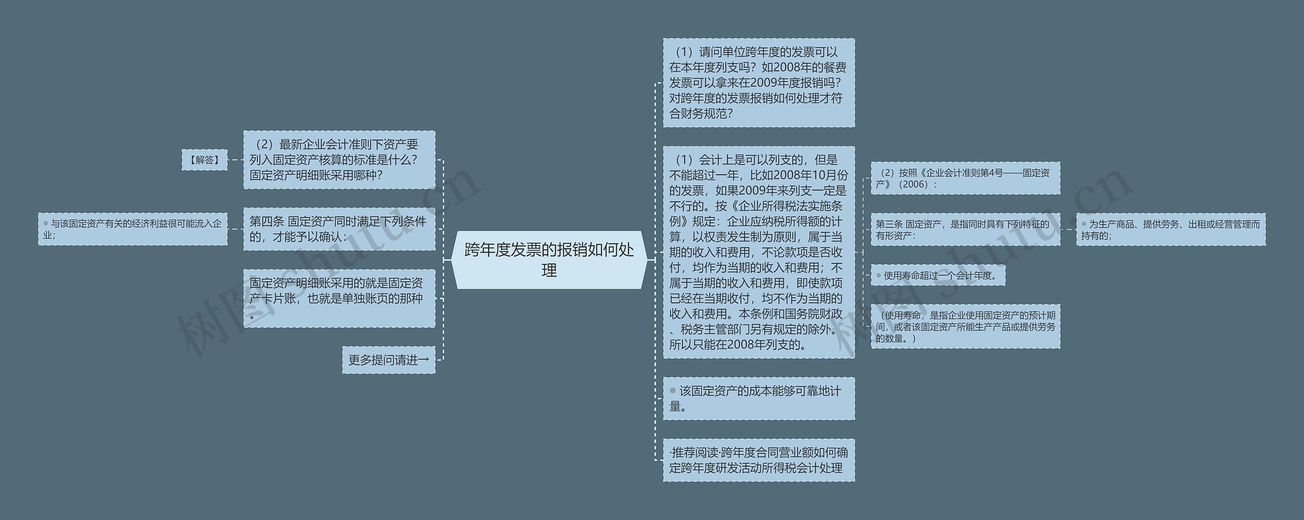 跨年度发票的报销如何处理思维导图