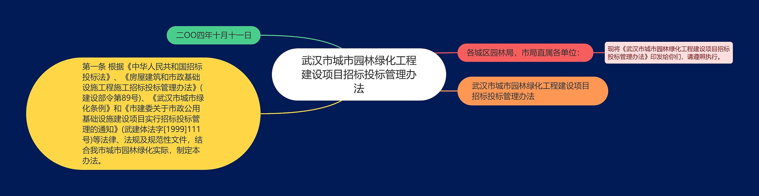 武汉市城市园林绿化工程建设项目招标投标管理办法思维导图