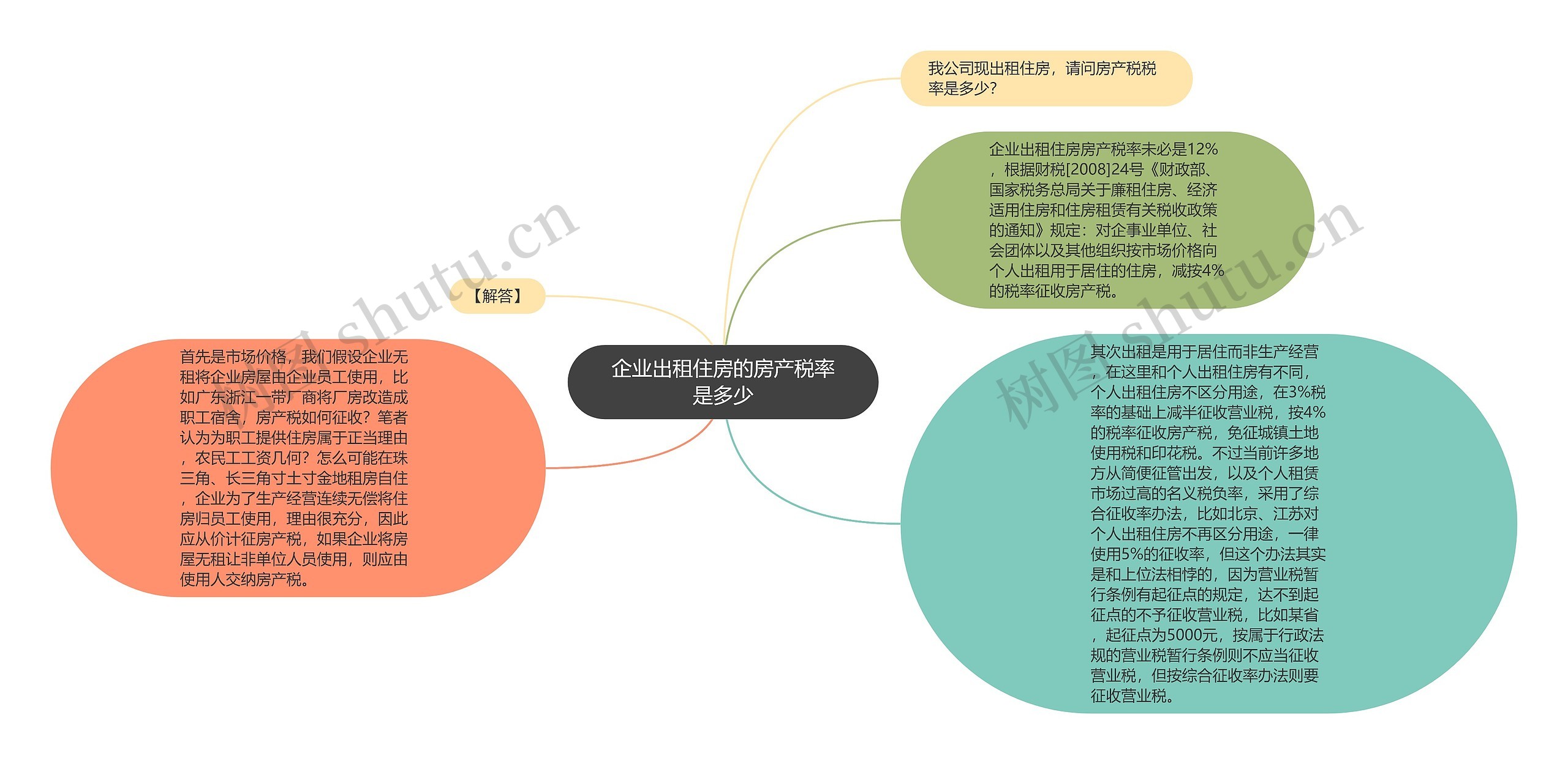 企业出租住房的房产税率是多少思维导图