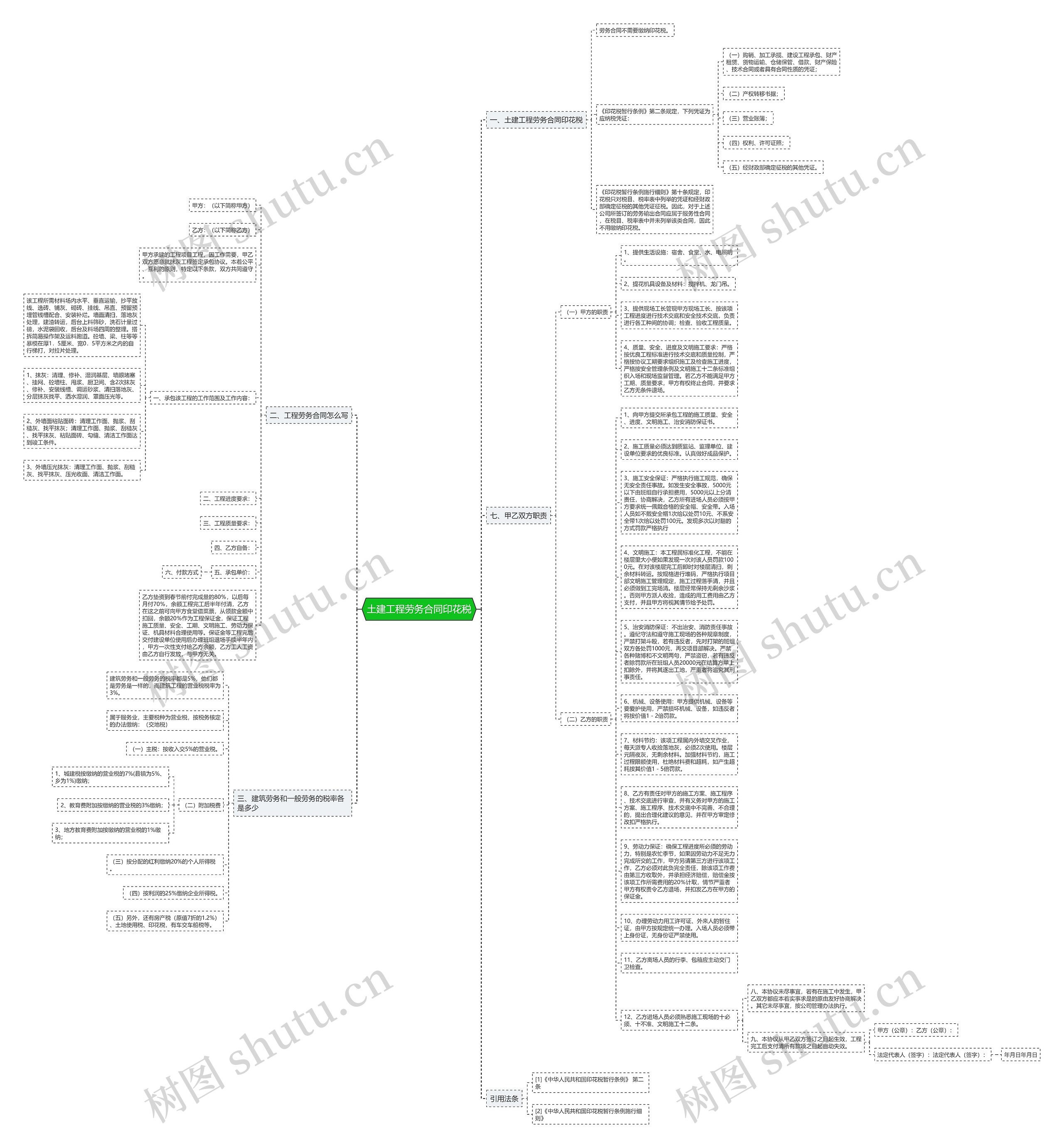土建工程劳务合同印花税思维导图