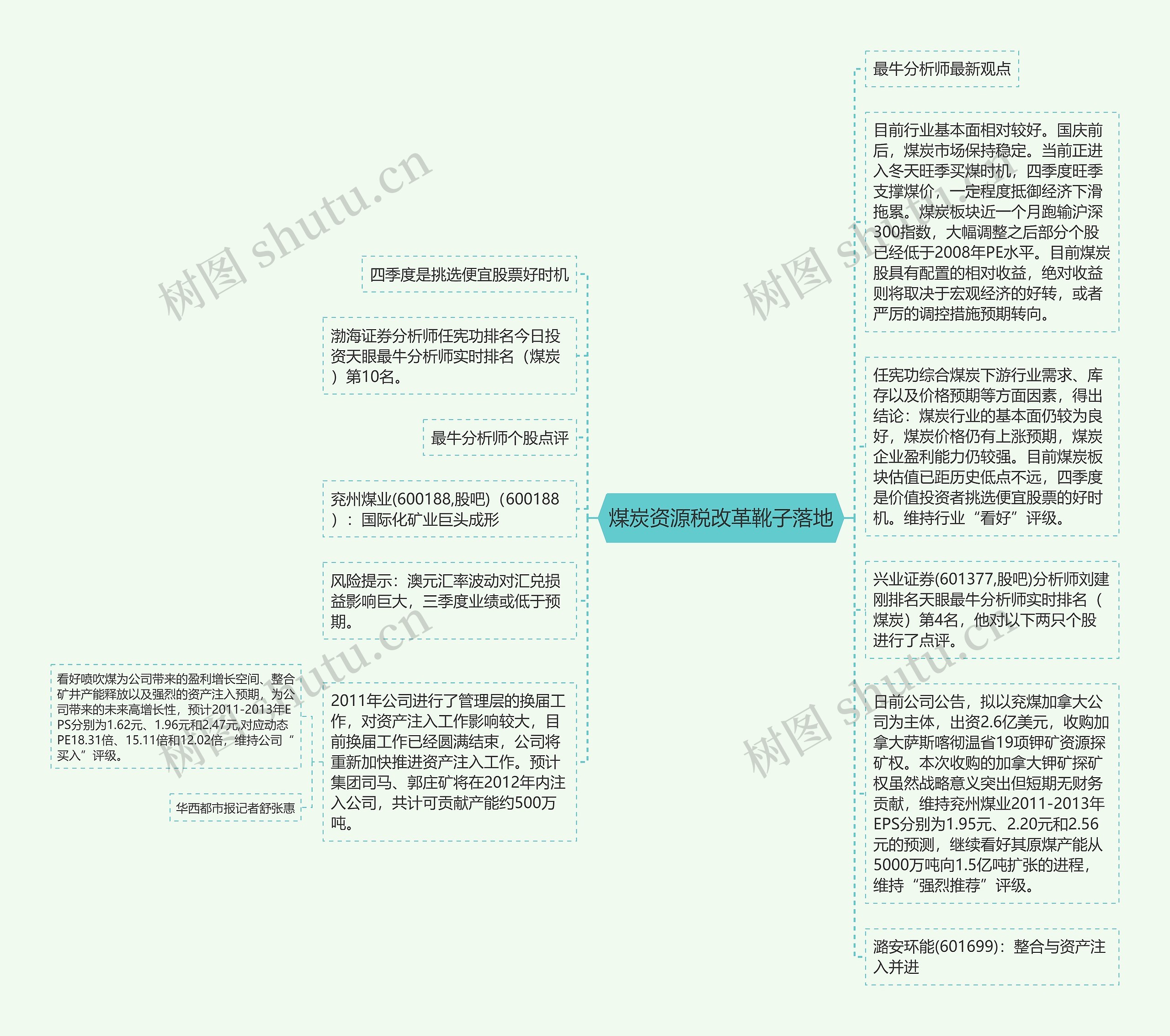 煤炭资源税改革靴子落地思维导图