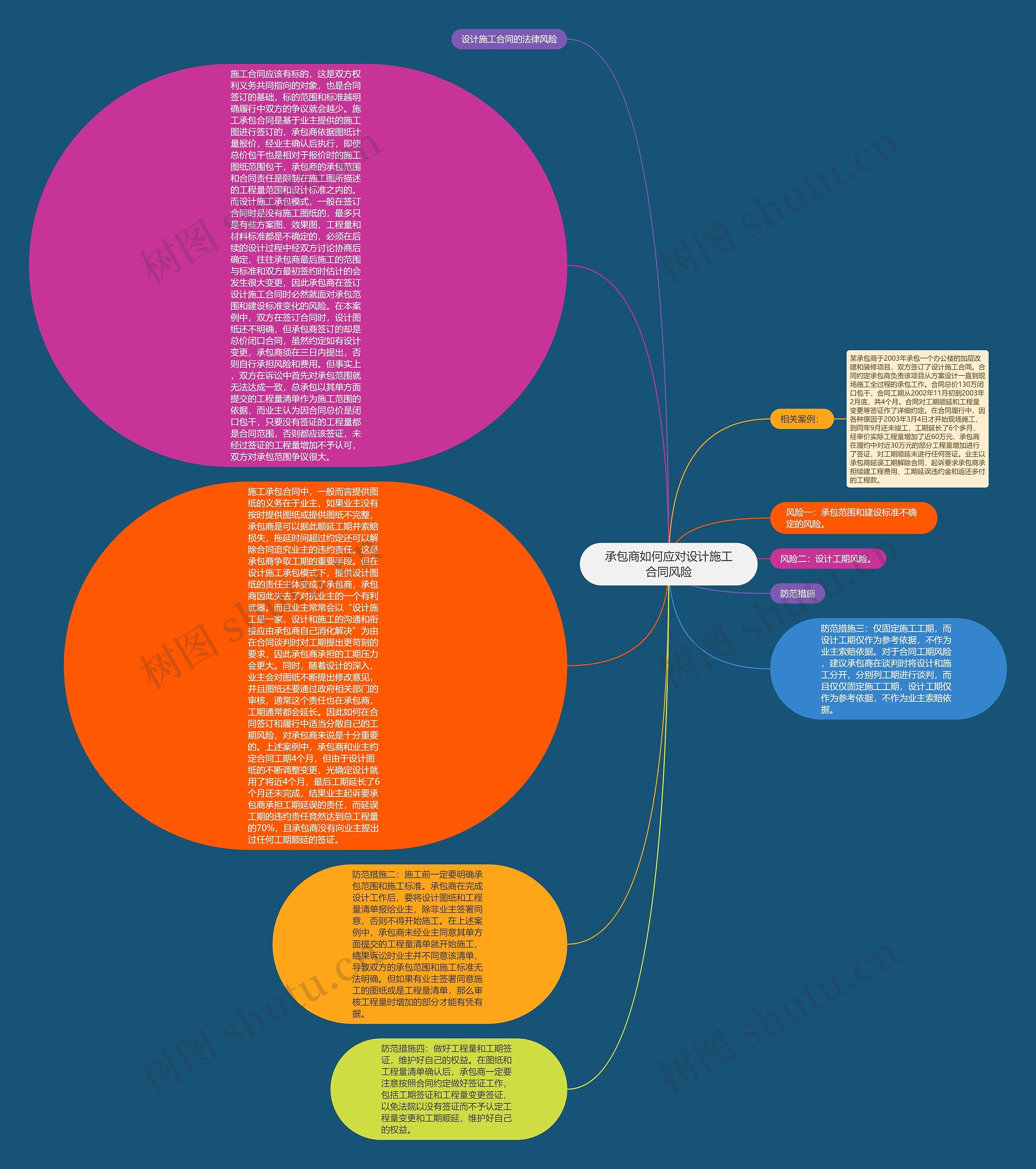 承包商如何应对设计施工合同风险思维导图