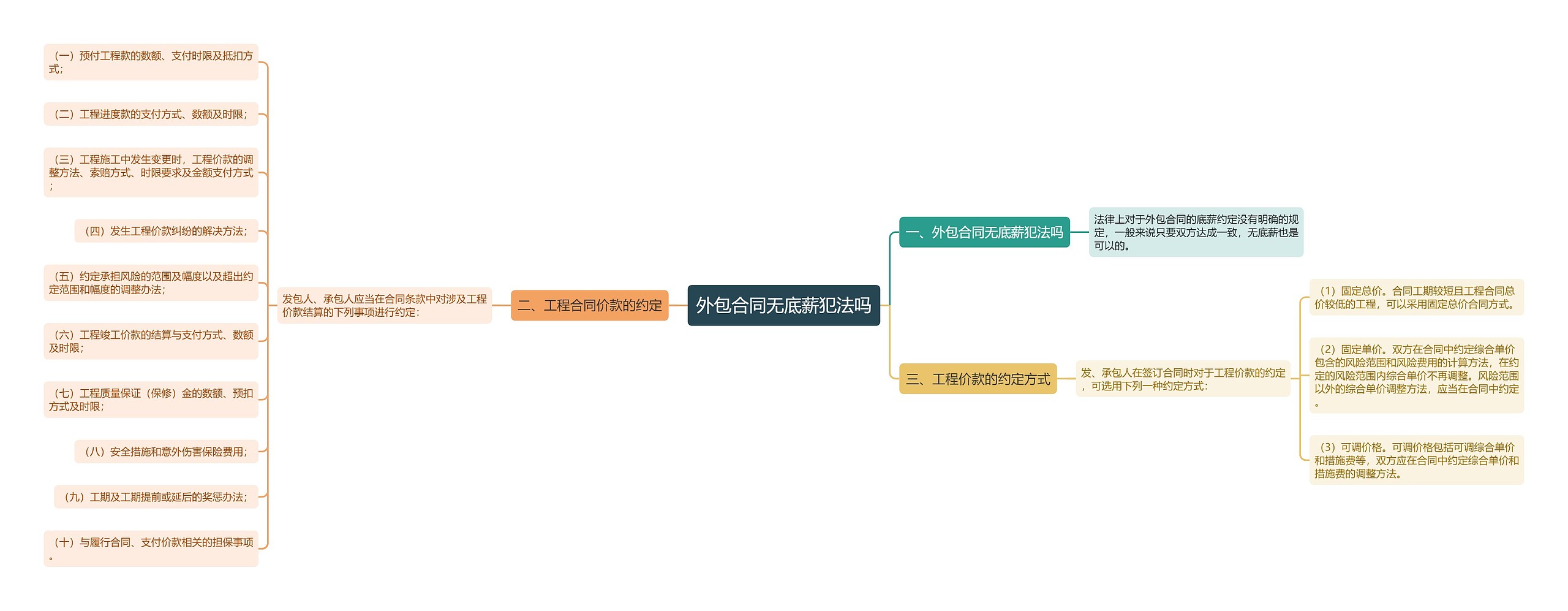 外包合同无底薪犯法吗思维导图