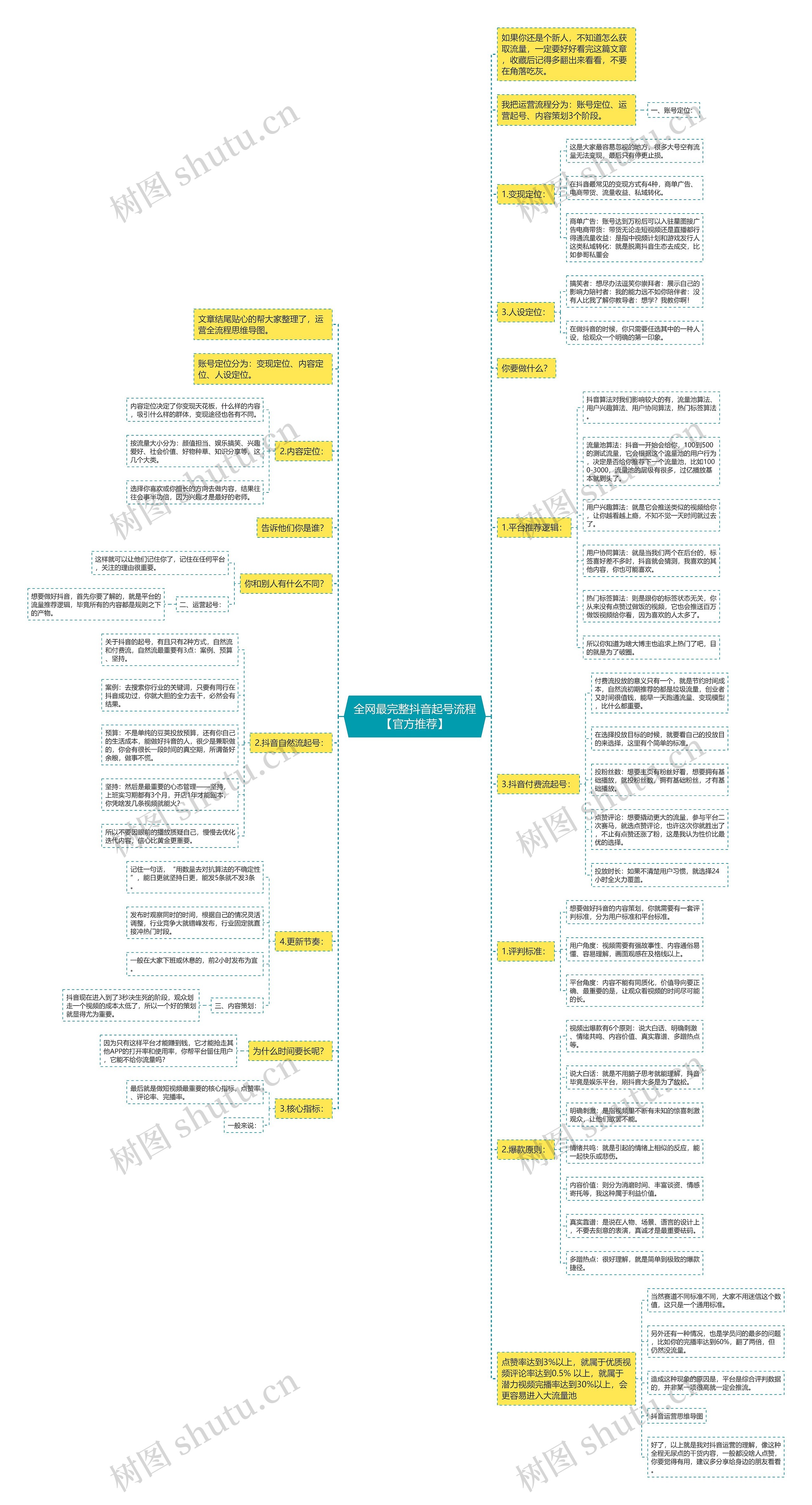 全网最完整抖音起号流程【官方推荐】思维导图