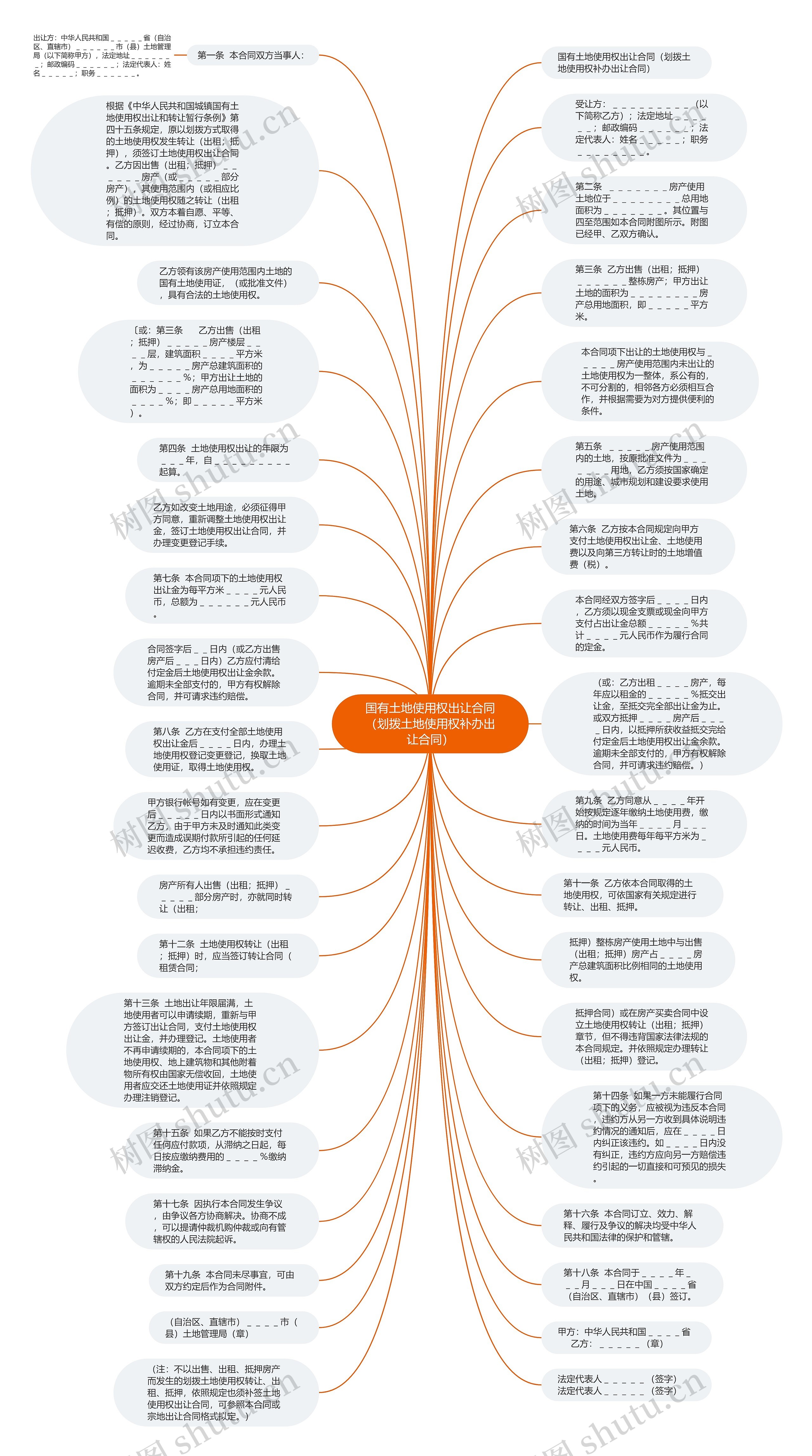 国有土地使用权出让合同（划拨土地使用权补办出让合同）思维导图