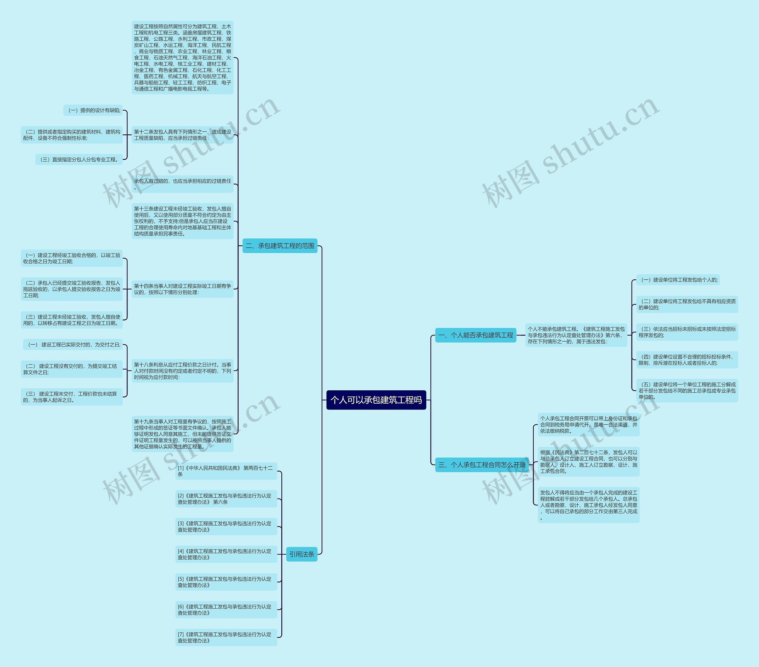 个人可以承包建筑工程吗思维导图