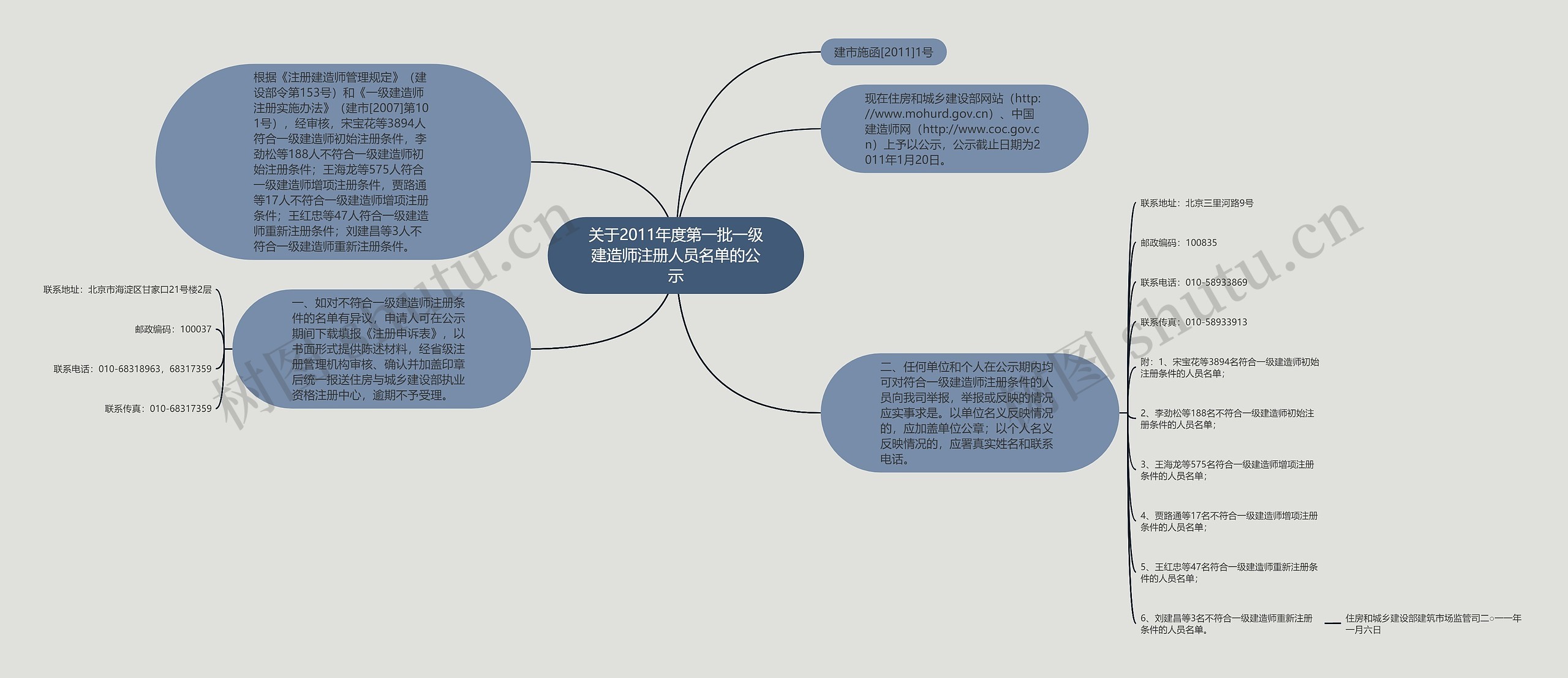 关于2011年度第一批一级建造师注册人员名单的公示