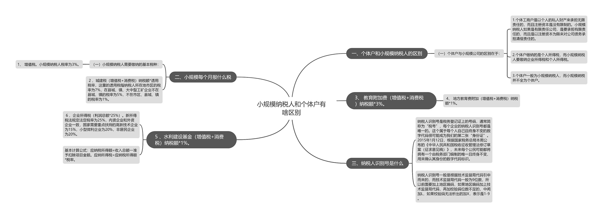 小规模纳税人和个体户有啥区别