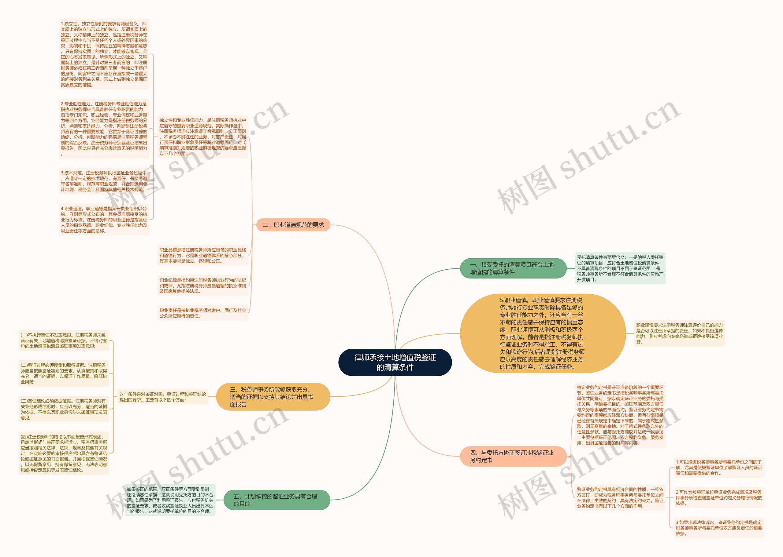 律师承接土地增值税鉴证的清算条件思维导图