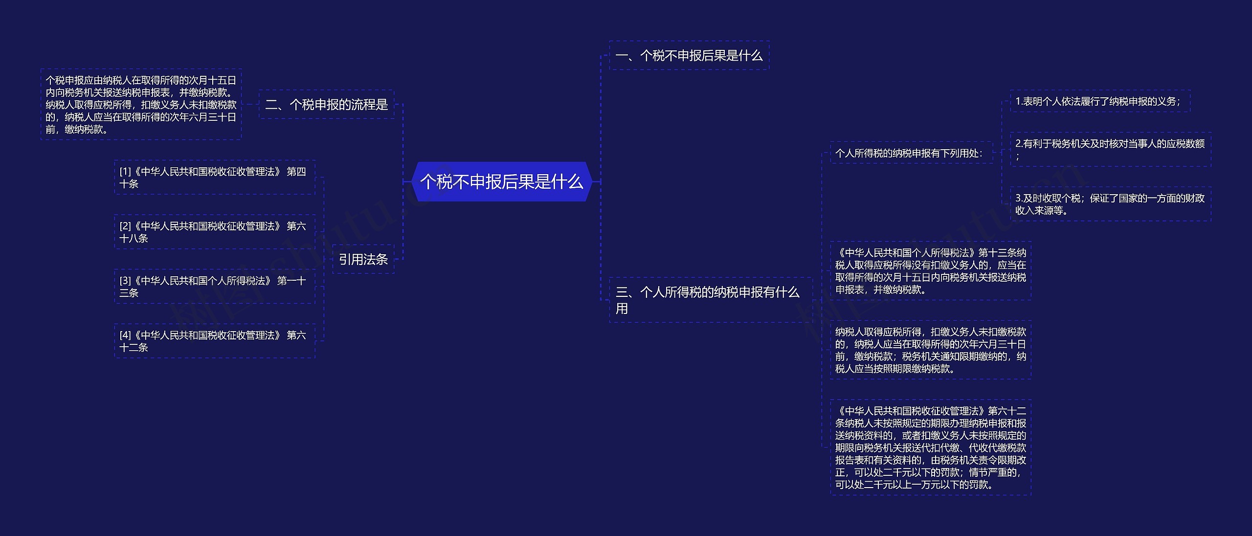 个税不申报后果是什么思维导图