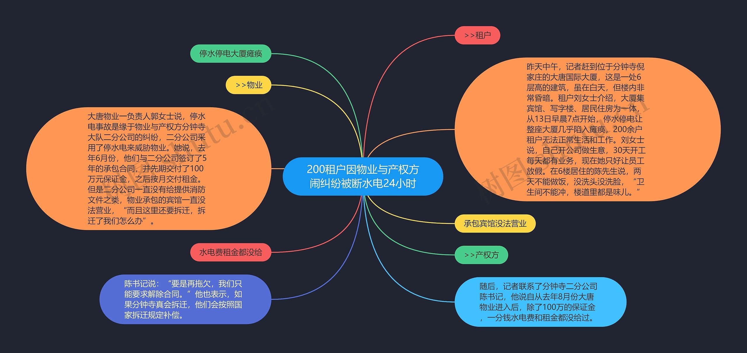 200租户因物业与产权方闹纠纷被断水电24小时思维导图