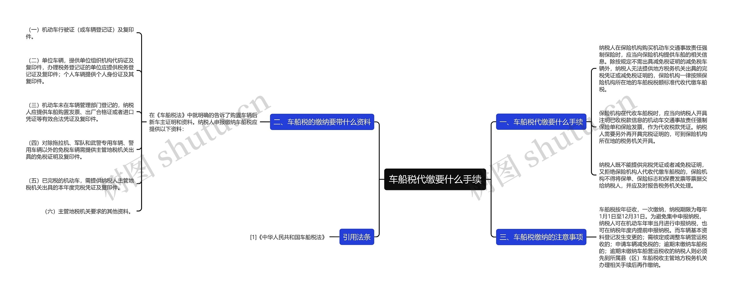 车船税代缴要什么手续思维导图