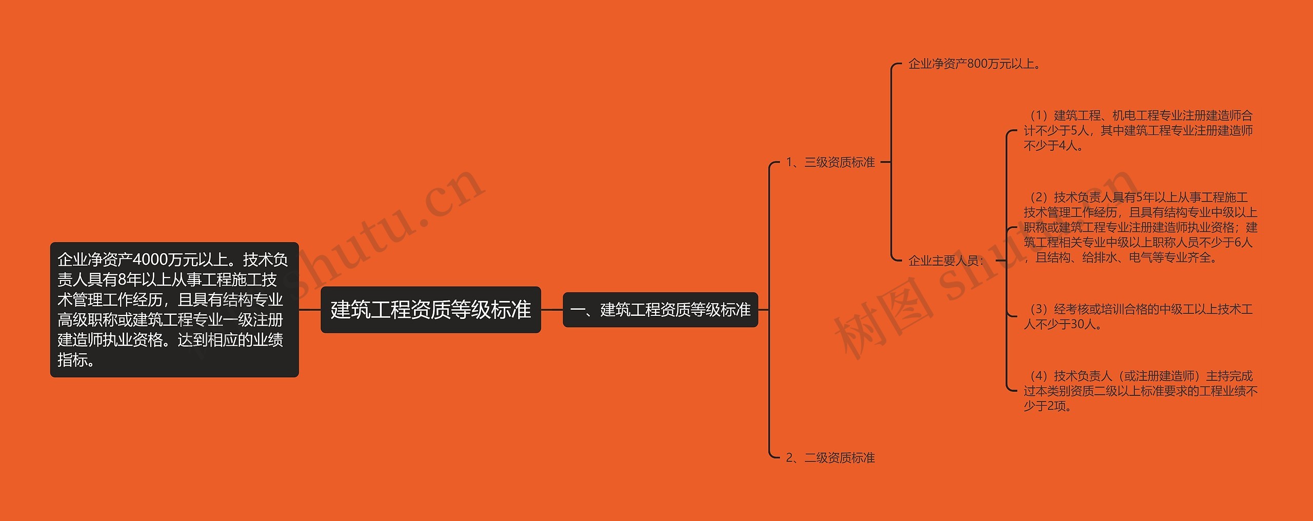 建筑工程资质等级标准思维导图