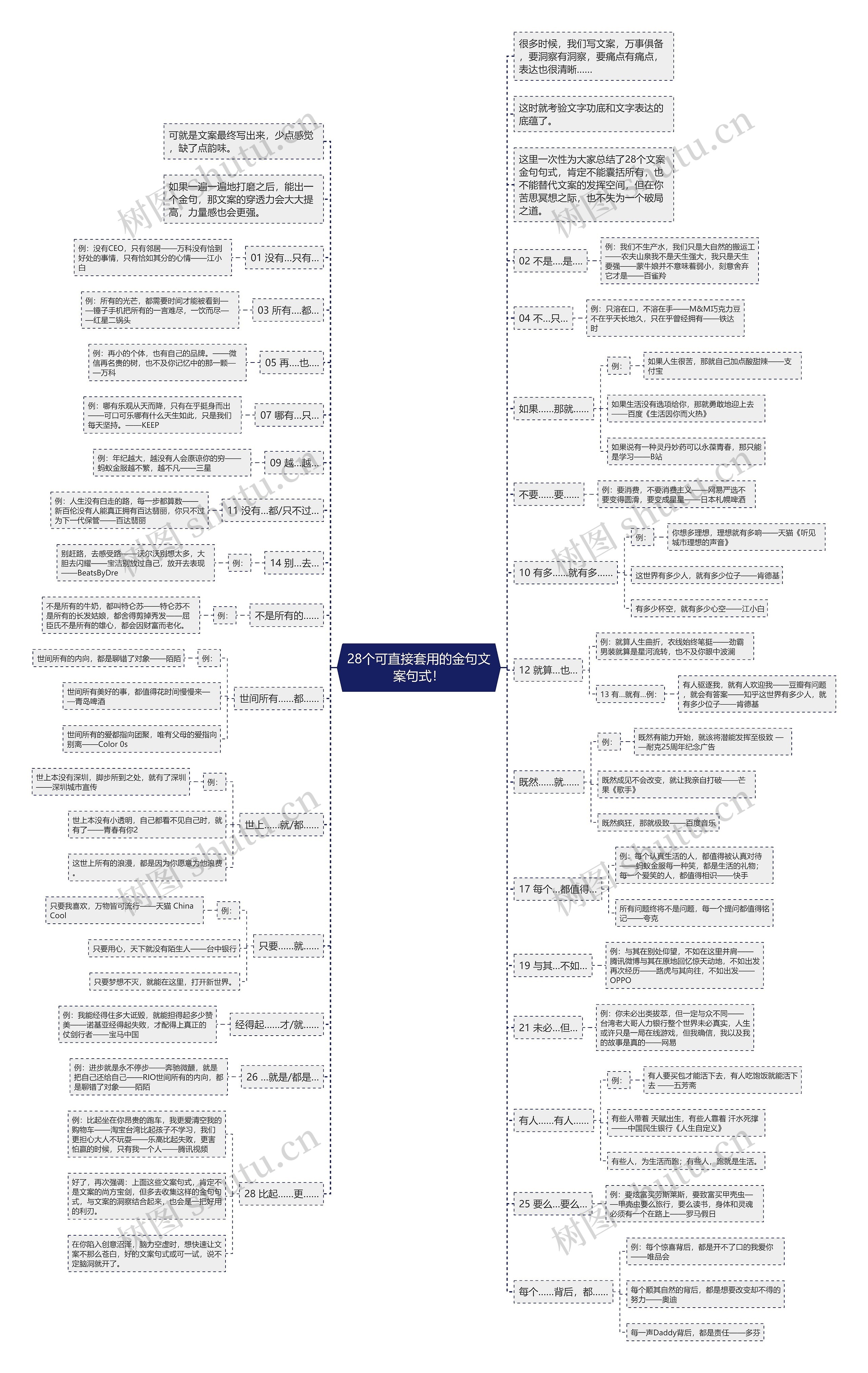 28个可直接套用的金句文案句式！思维导图