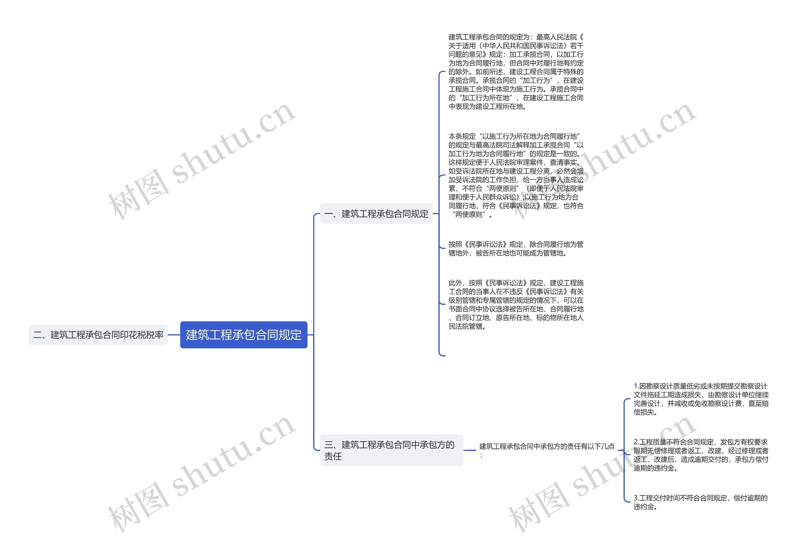 建筑工程承包合同规定思维导图