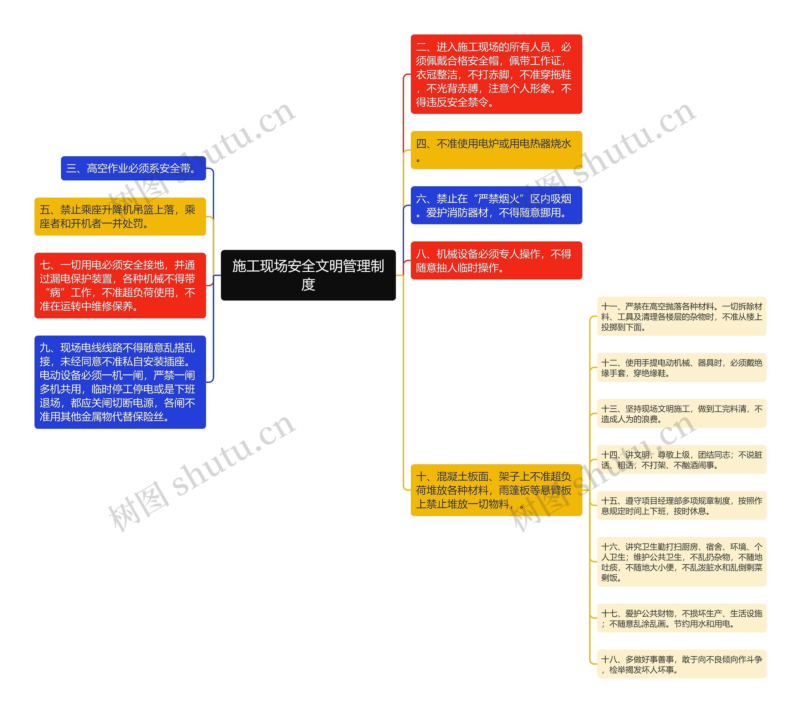 施工现场安全文明管理制度思维导图