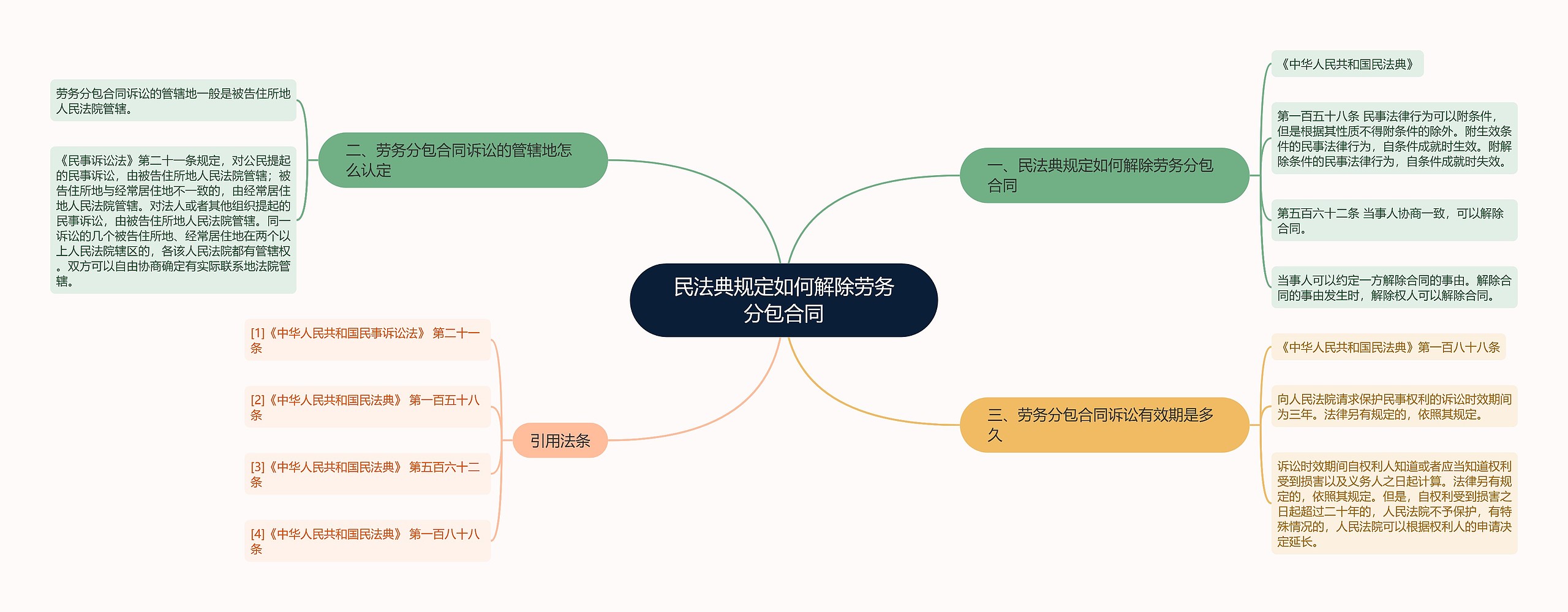 民法典规定如何解除劳务分包合同