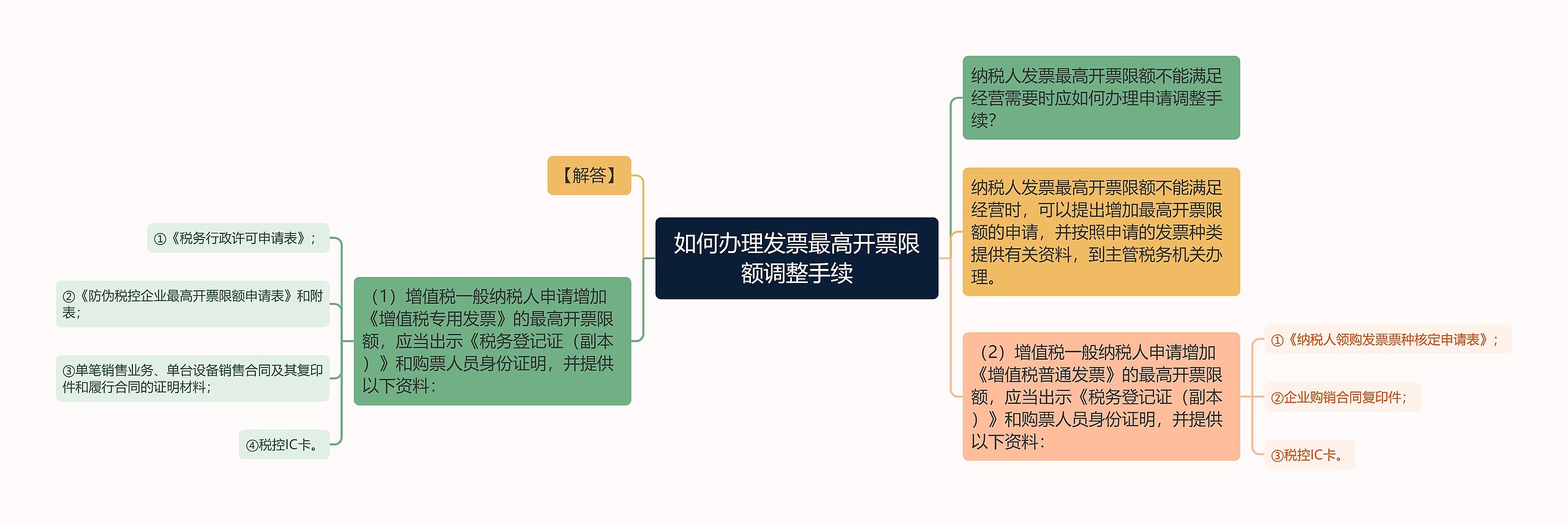 如何办理发票最高开票限额调整手续