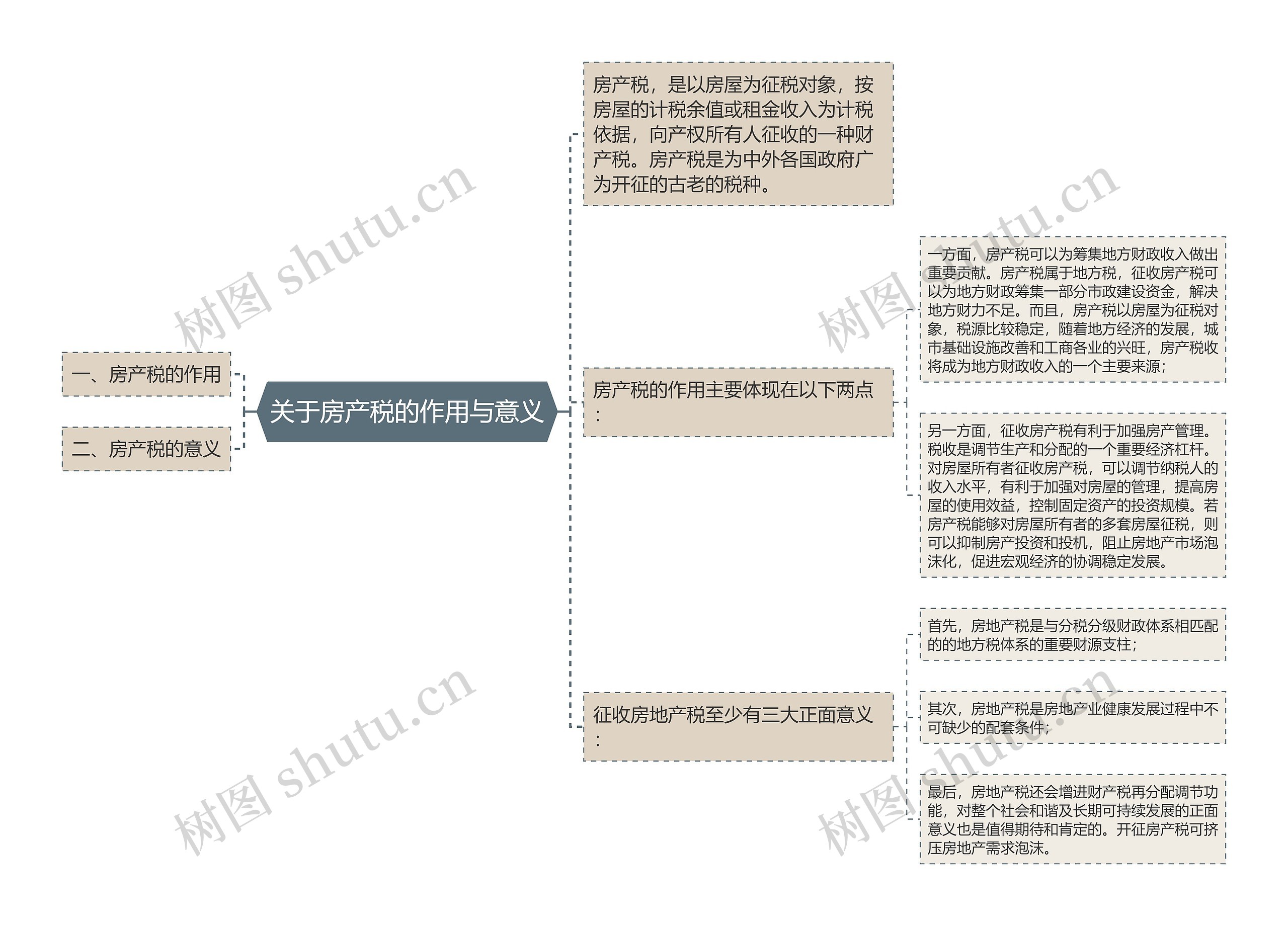 关于房产税的作用与意义思维导图