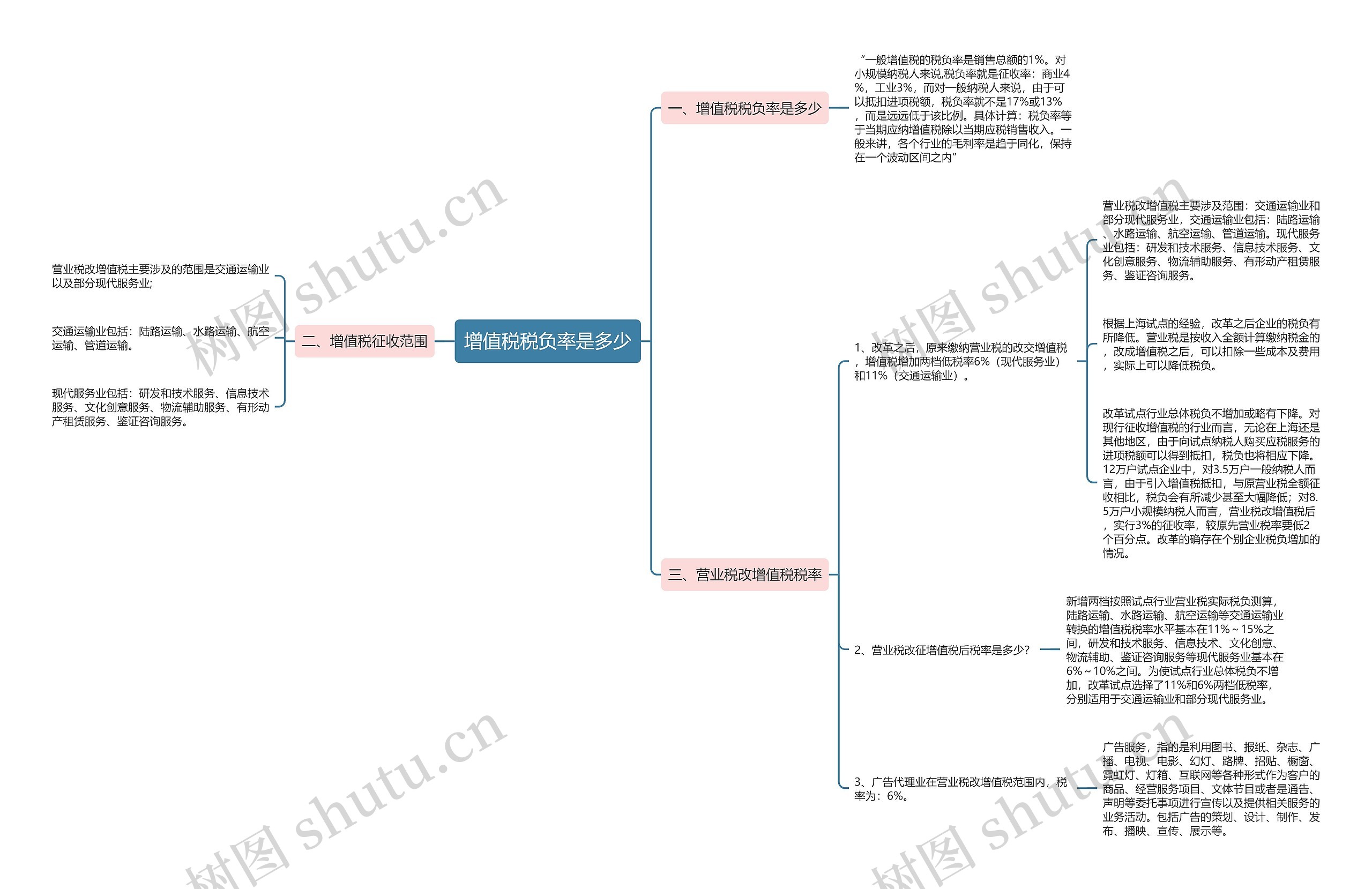 增值税税负率是多少思维导图