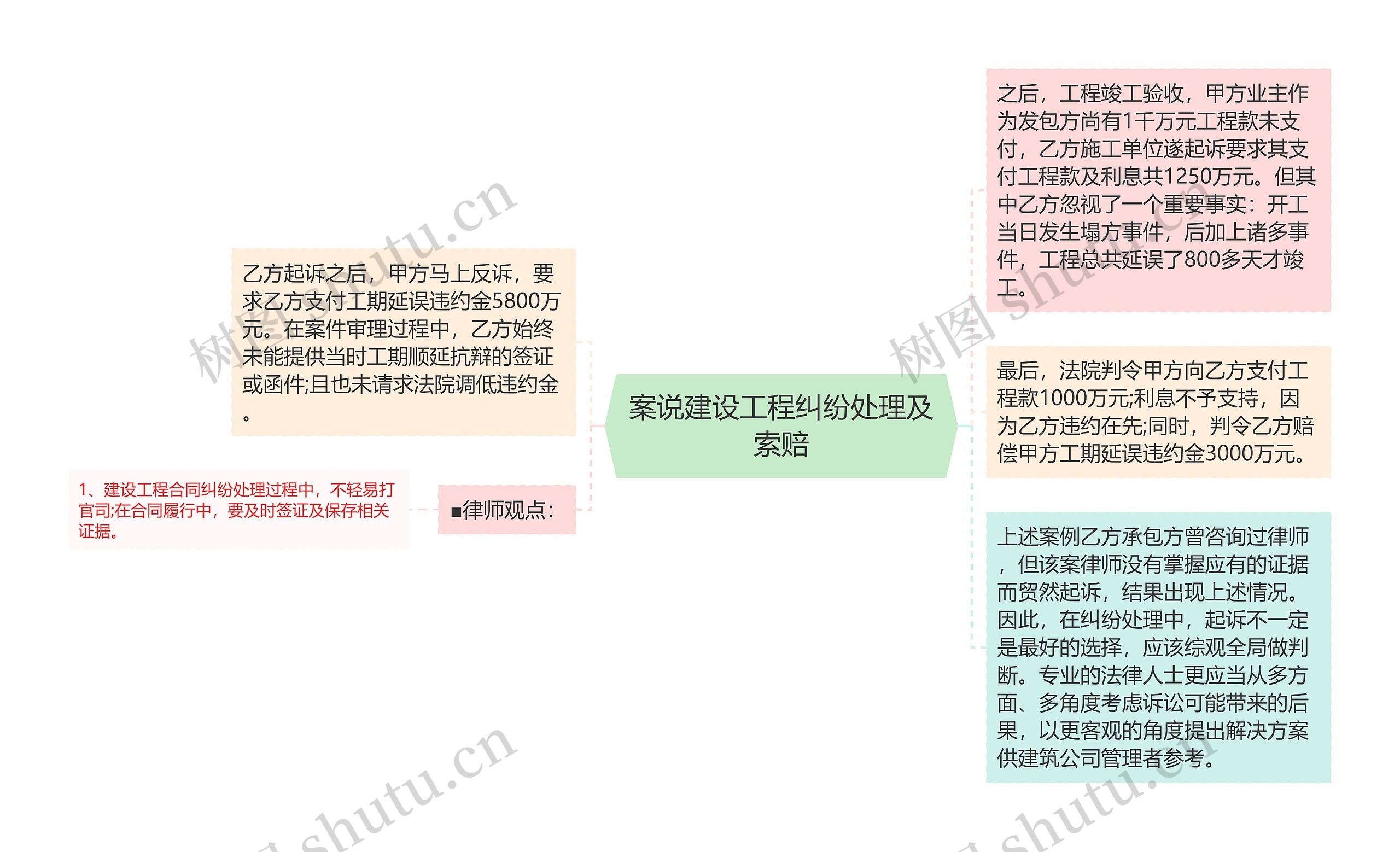 案说建设工程纠纷处理及索赔思维导图