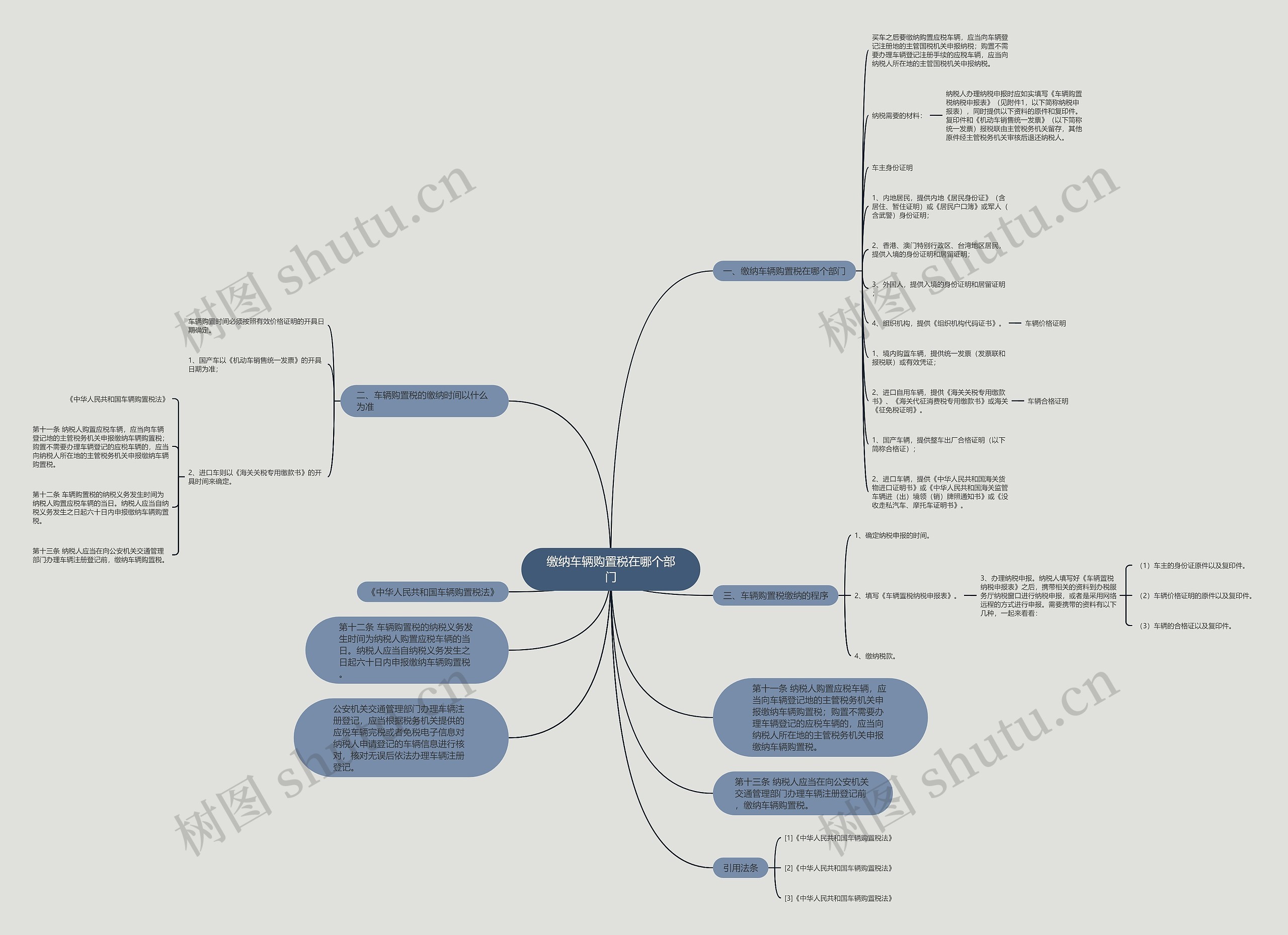 缴纳车辆购置税在哪个部门思维导图