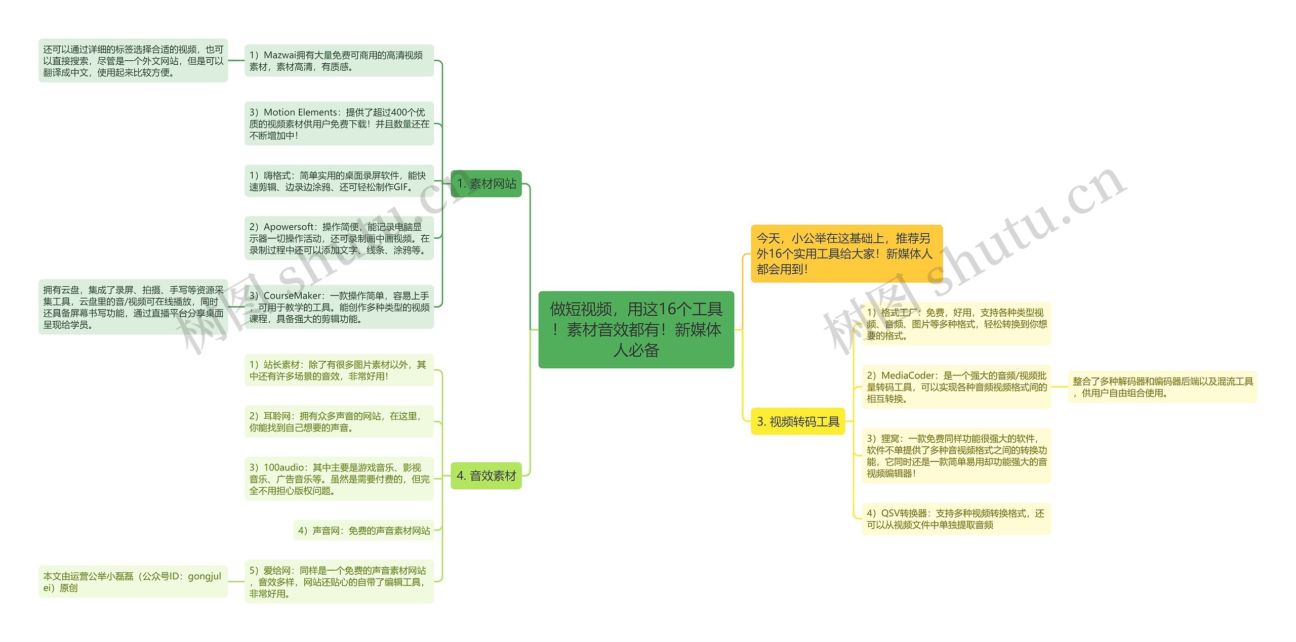 做短视频，用这16个工具！素材音效都有！新媒体人必备思维导图