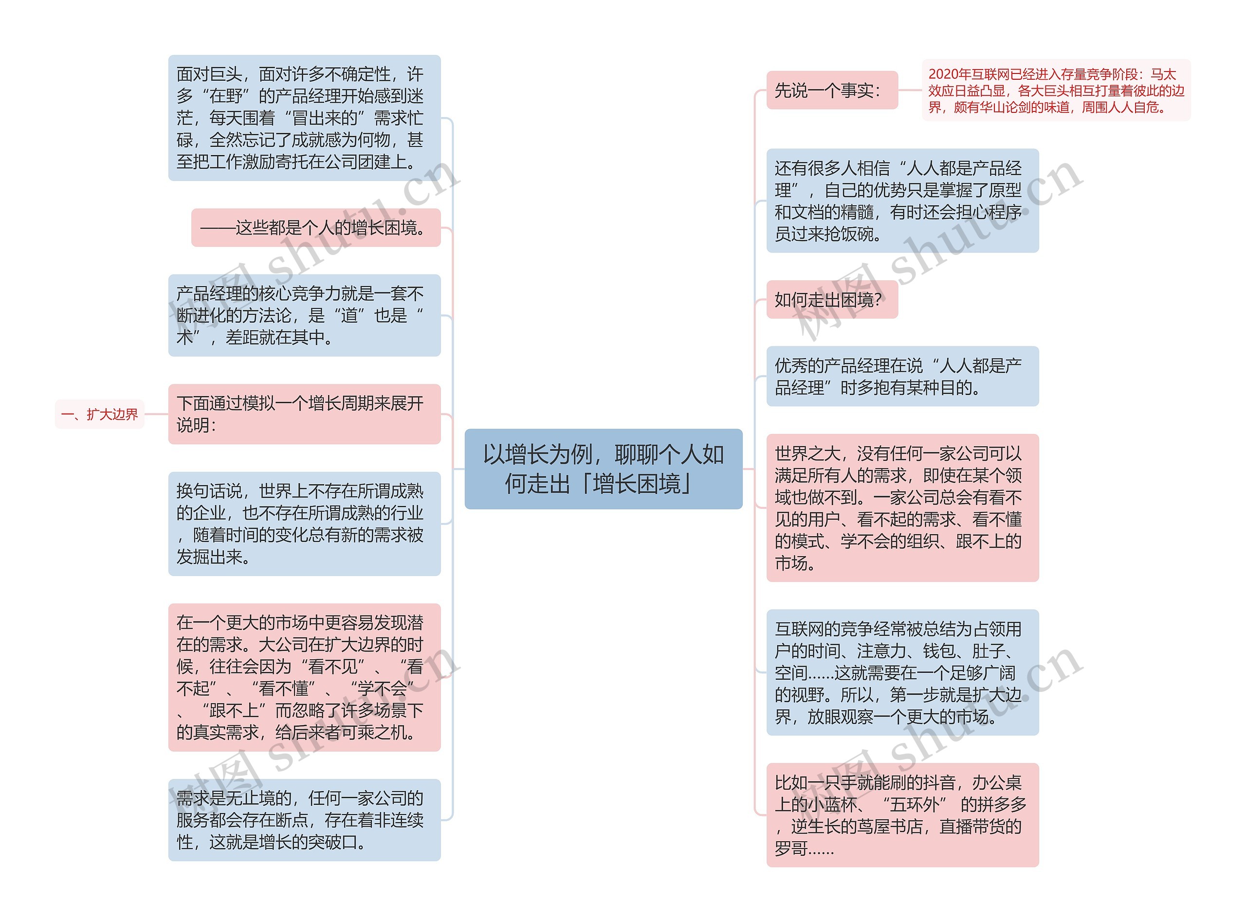 以增长为例，聊聊个人如何走出「增长困境」思维导图