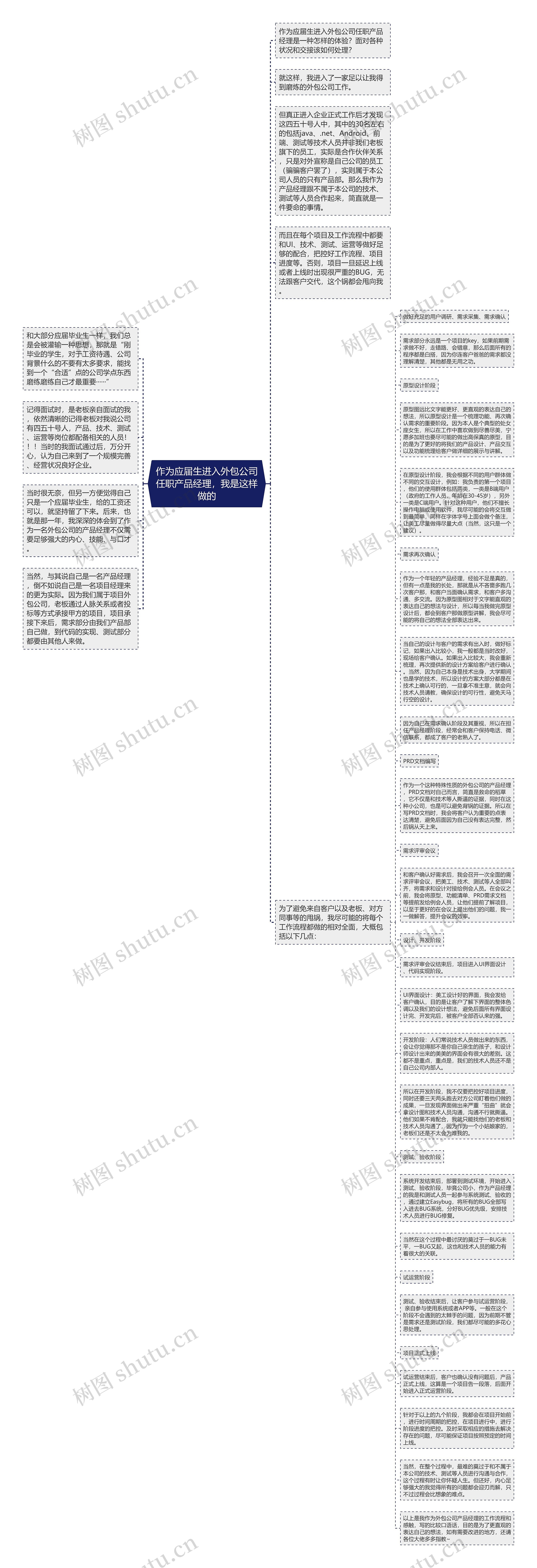 作为应届生进入外包公司任职产品经理，我是这样做的思维导图