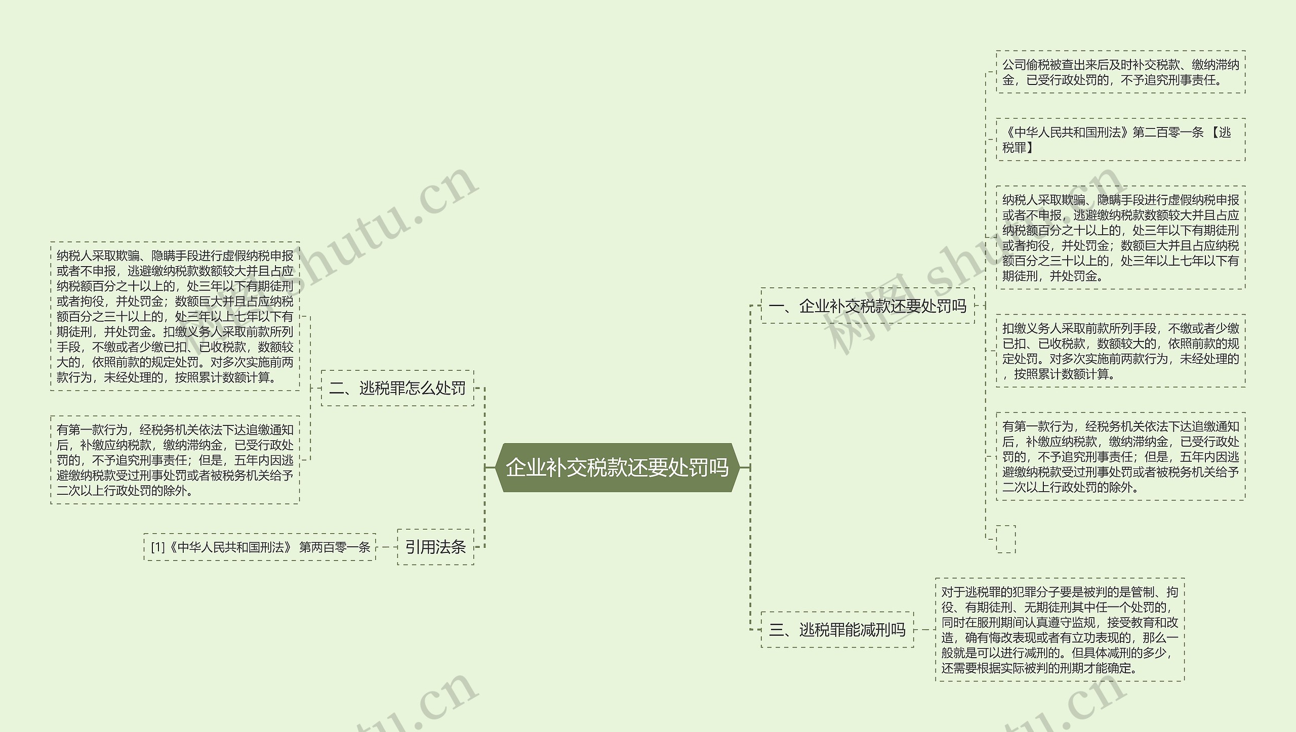 企业补交税款还要处罚吗思维导图