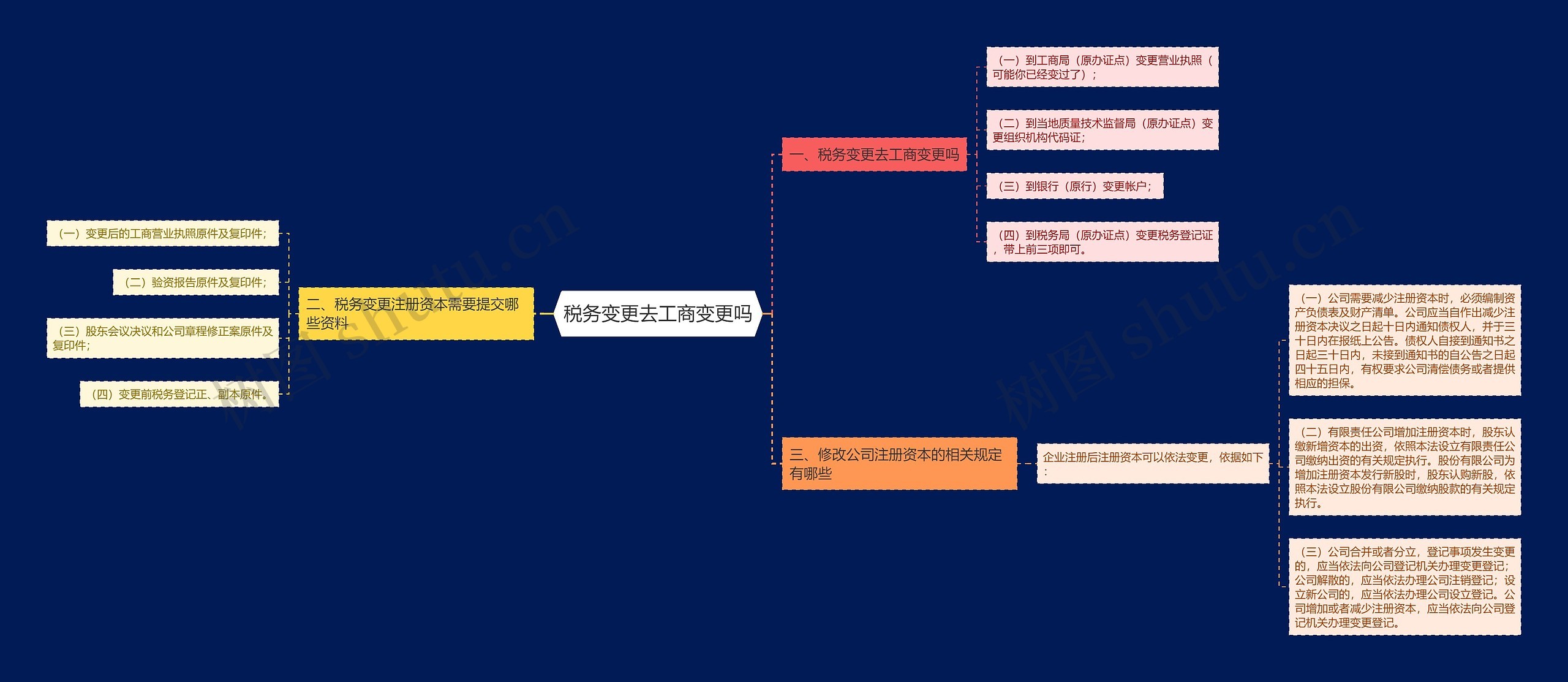 税务变更去工商变更吗思维导图