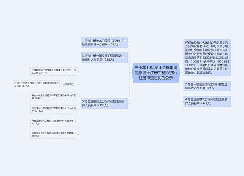 关于2010年第十二批申请勘察设计注册工程师初始注册审查意见的公示 关于2010年第十二批申请勘察设计注册工程师初始注册审查意见的公示