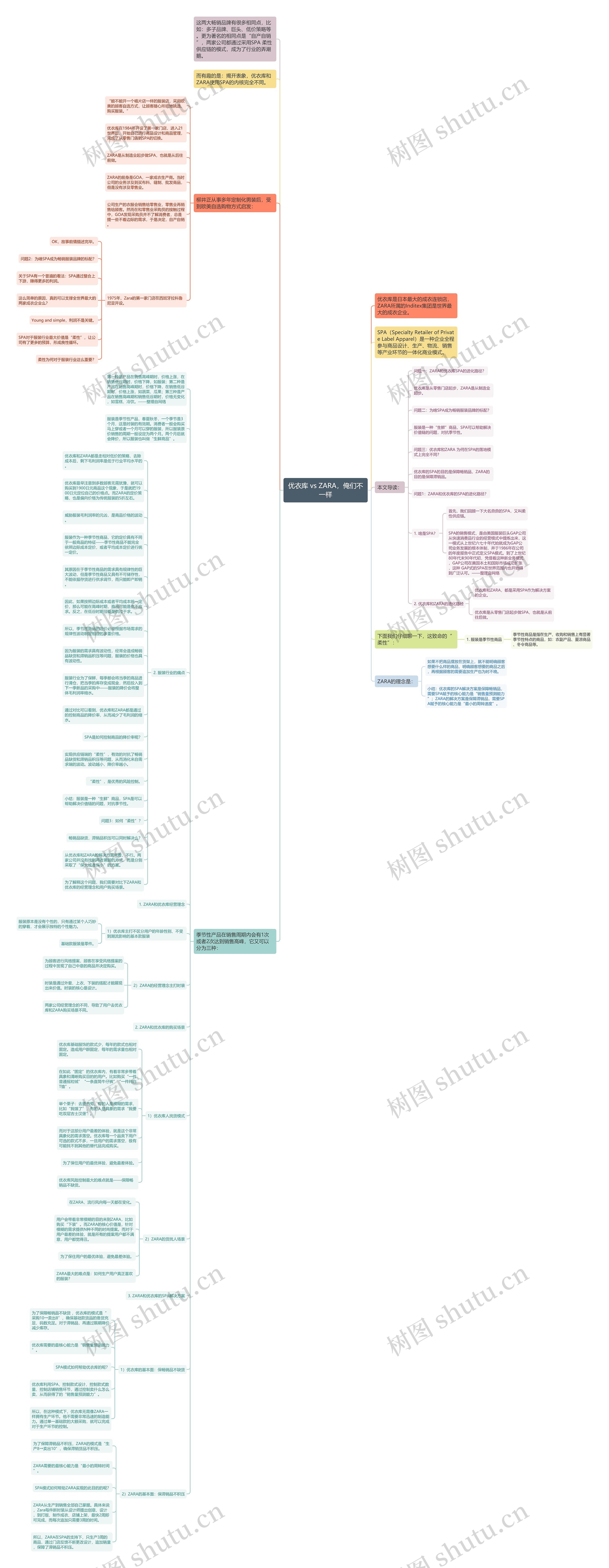 优衣库 vs ZARA，俺们不一样思维导图
