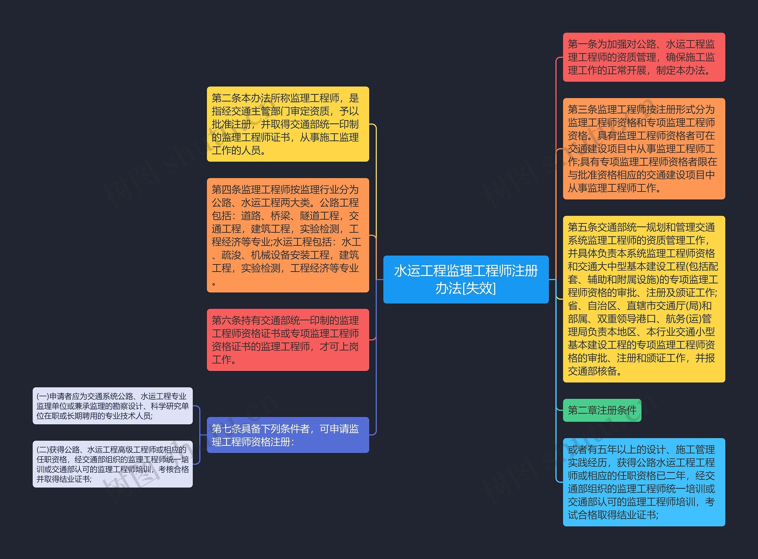 水运工程监理工程师注册办法[失效]