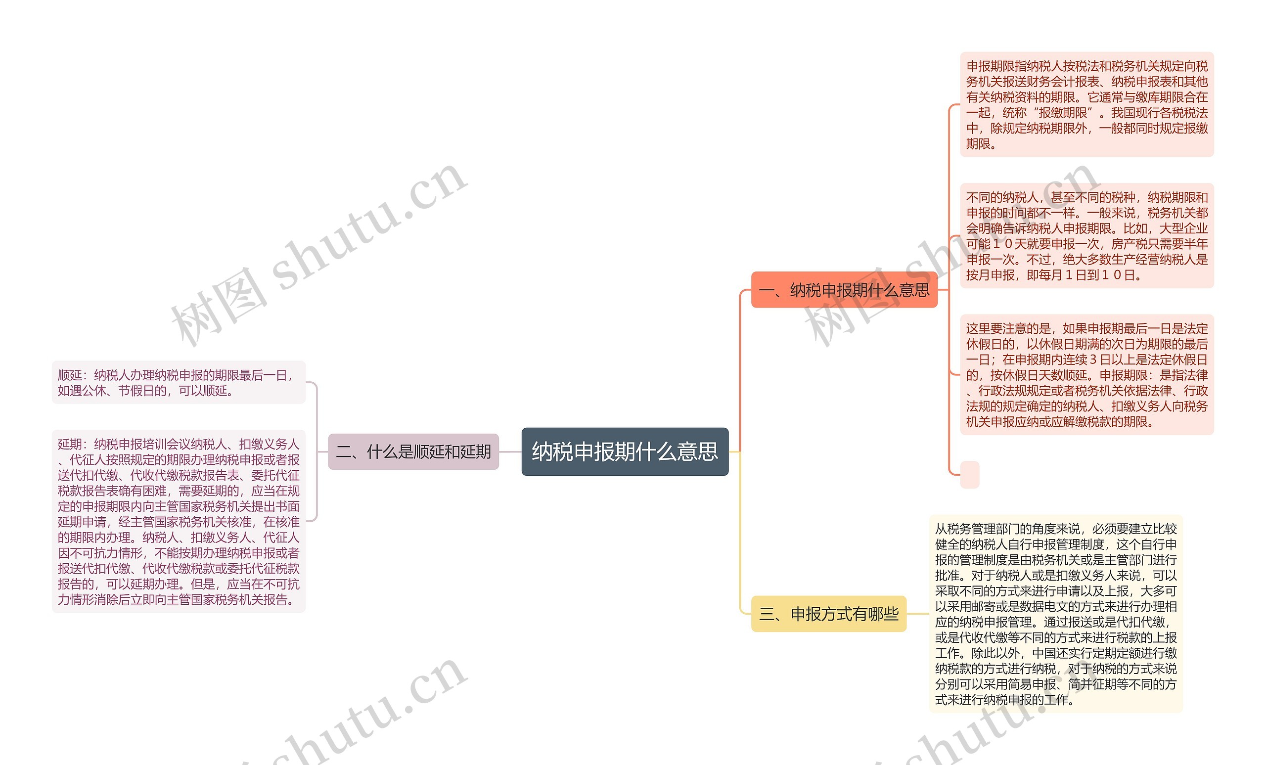 纳税申报期什么意思思维导图