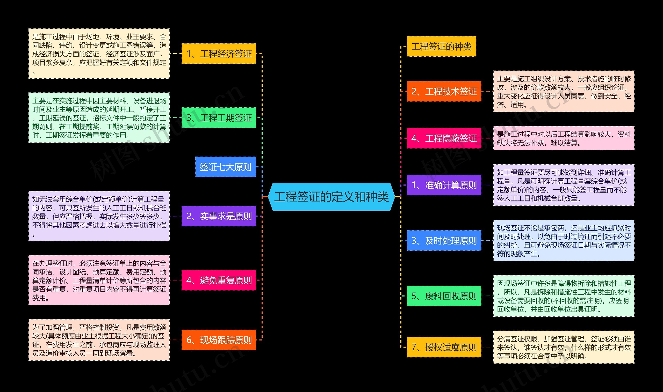 工程签证的定义和种类 工程签证的定义和种类