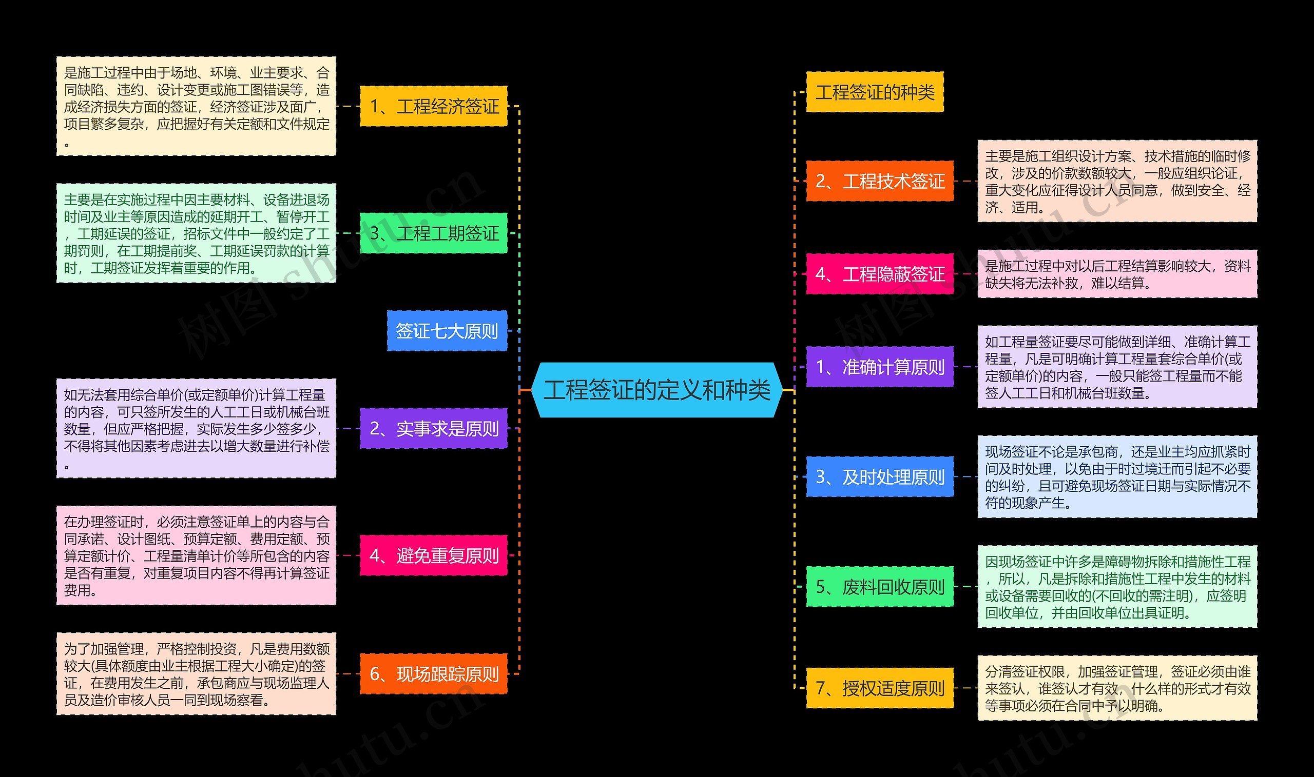 工程签证的定义和种类思维导图