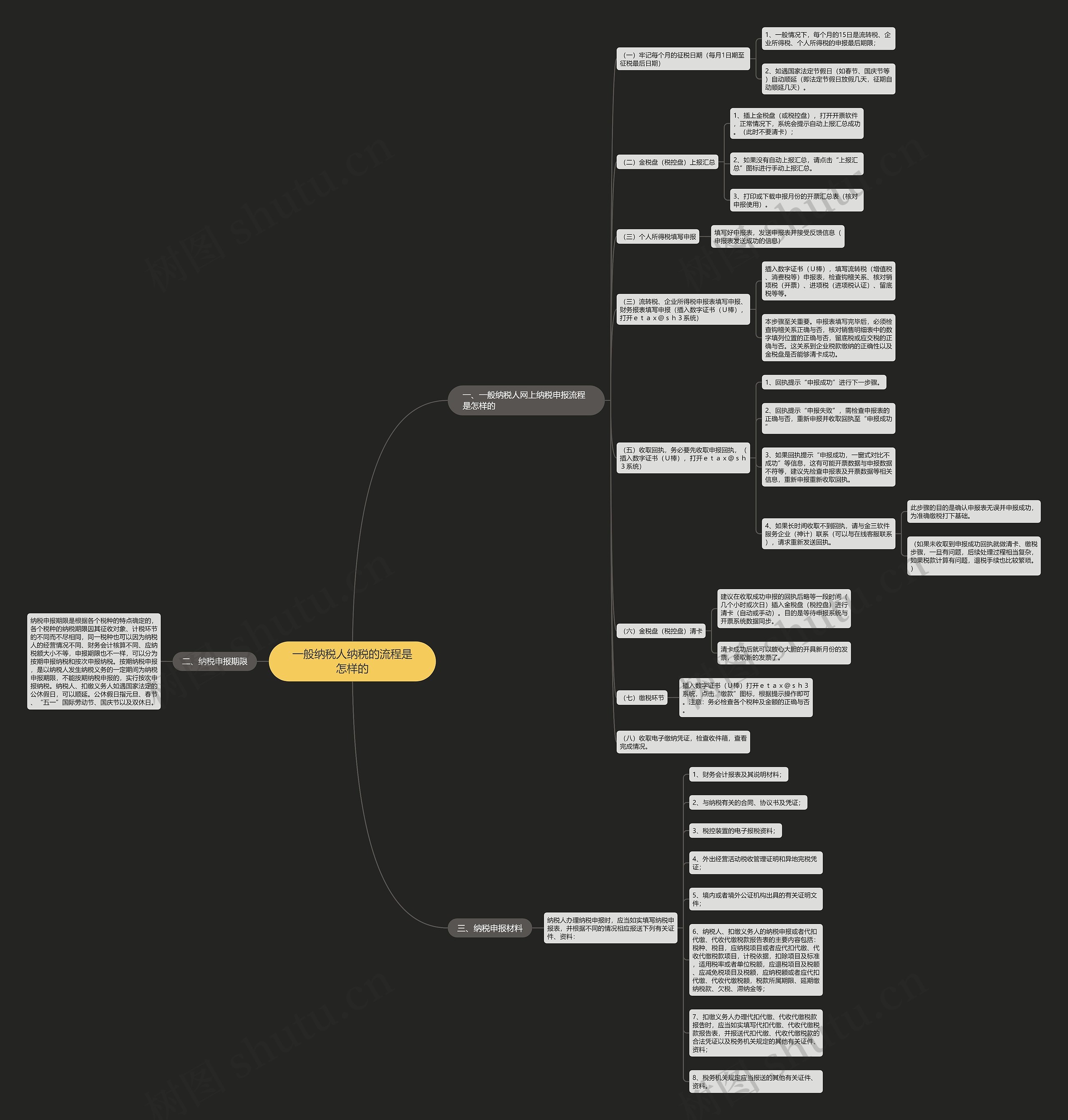 一般纳税人纳税的流程是怎样的思维导图