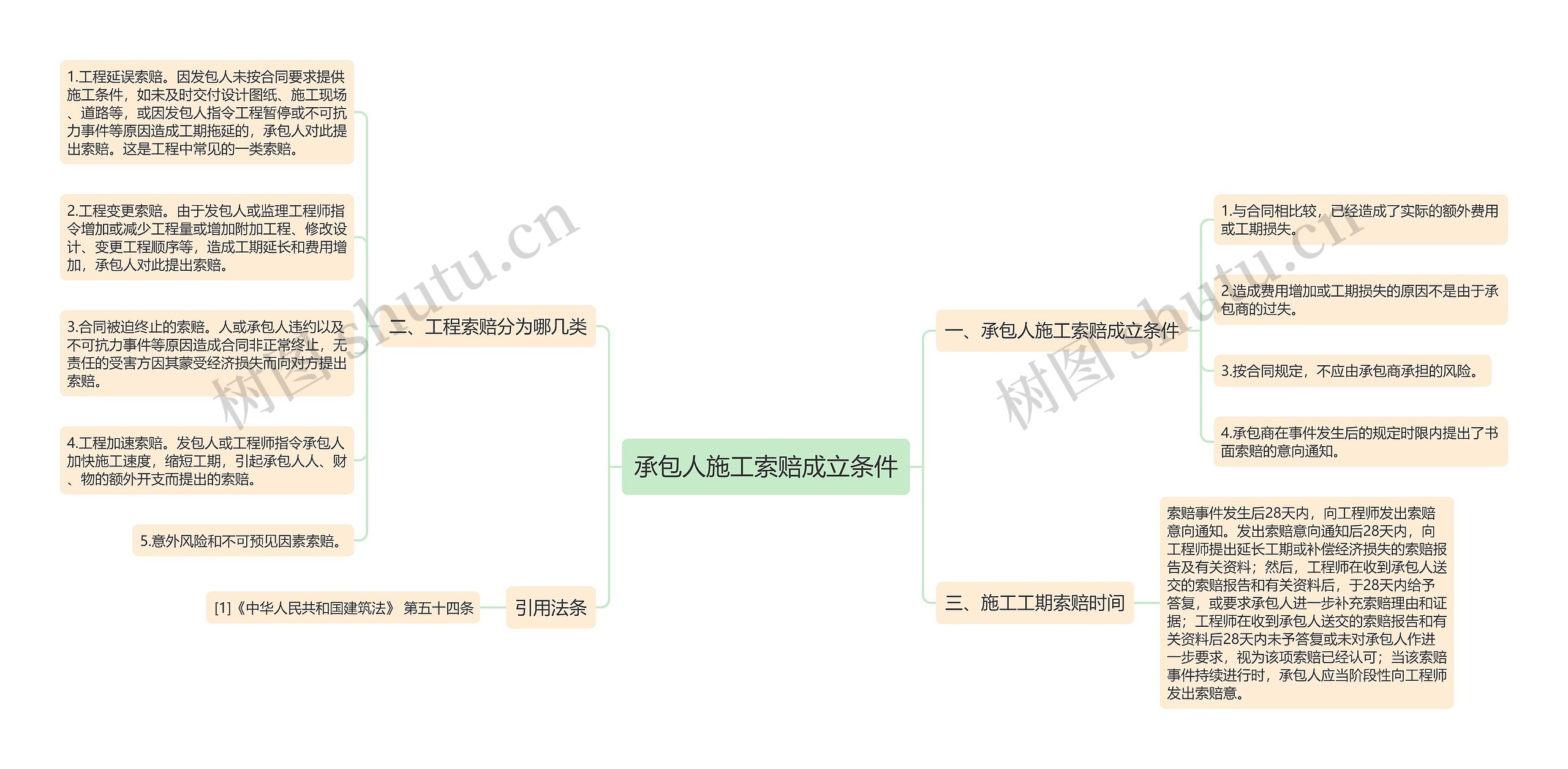 承包人施工索赔成立条件思维导图