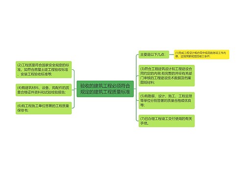 验收的建筑工程必须符合规定的建筑工程质量标准