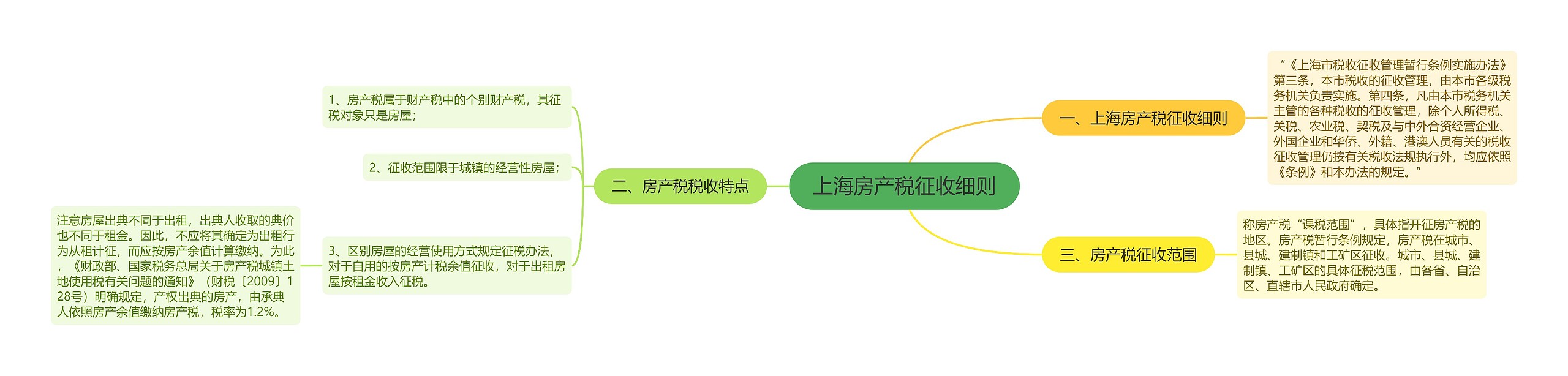 上海房产税征收细则思维导图