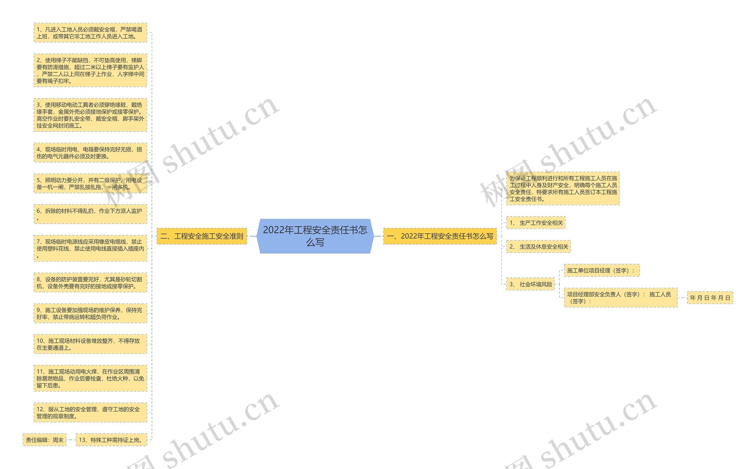 2022年工程安全责任书怎么写思维导图