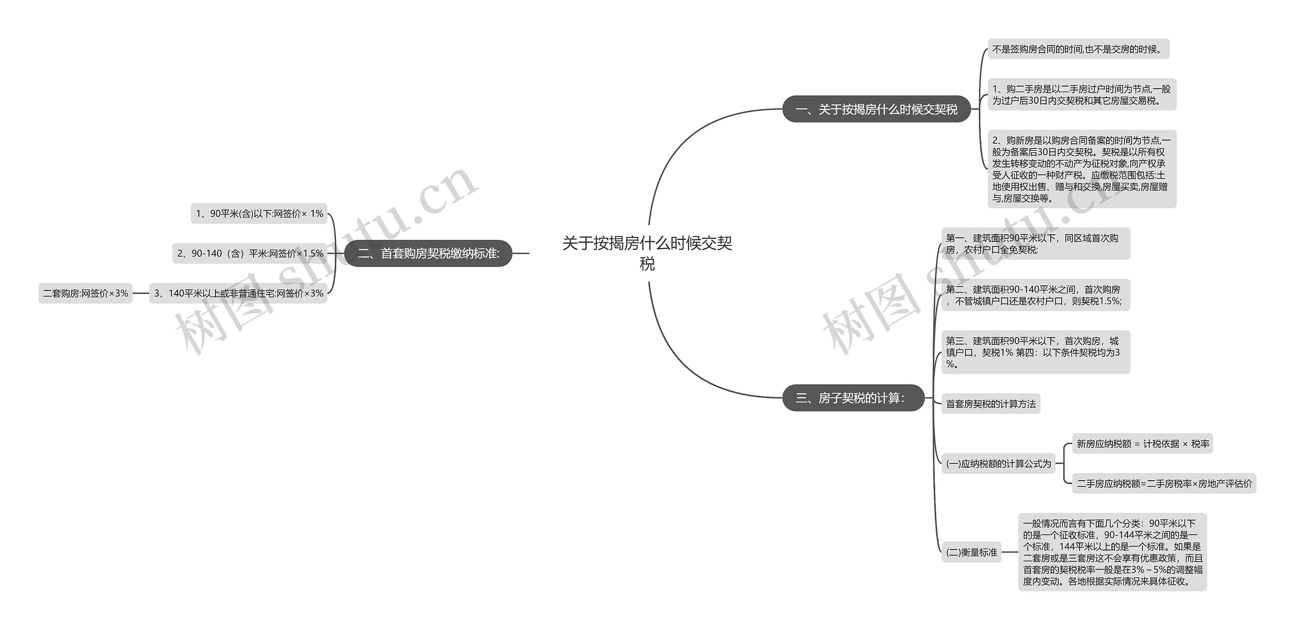 关于按揭房什么时候交契税思维导图