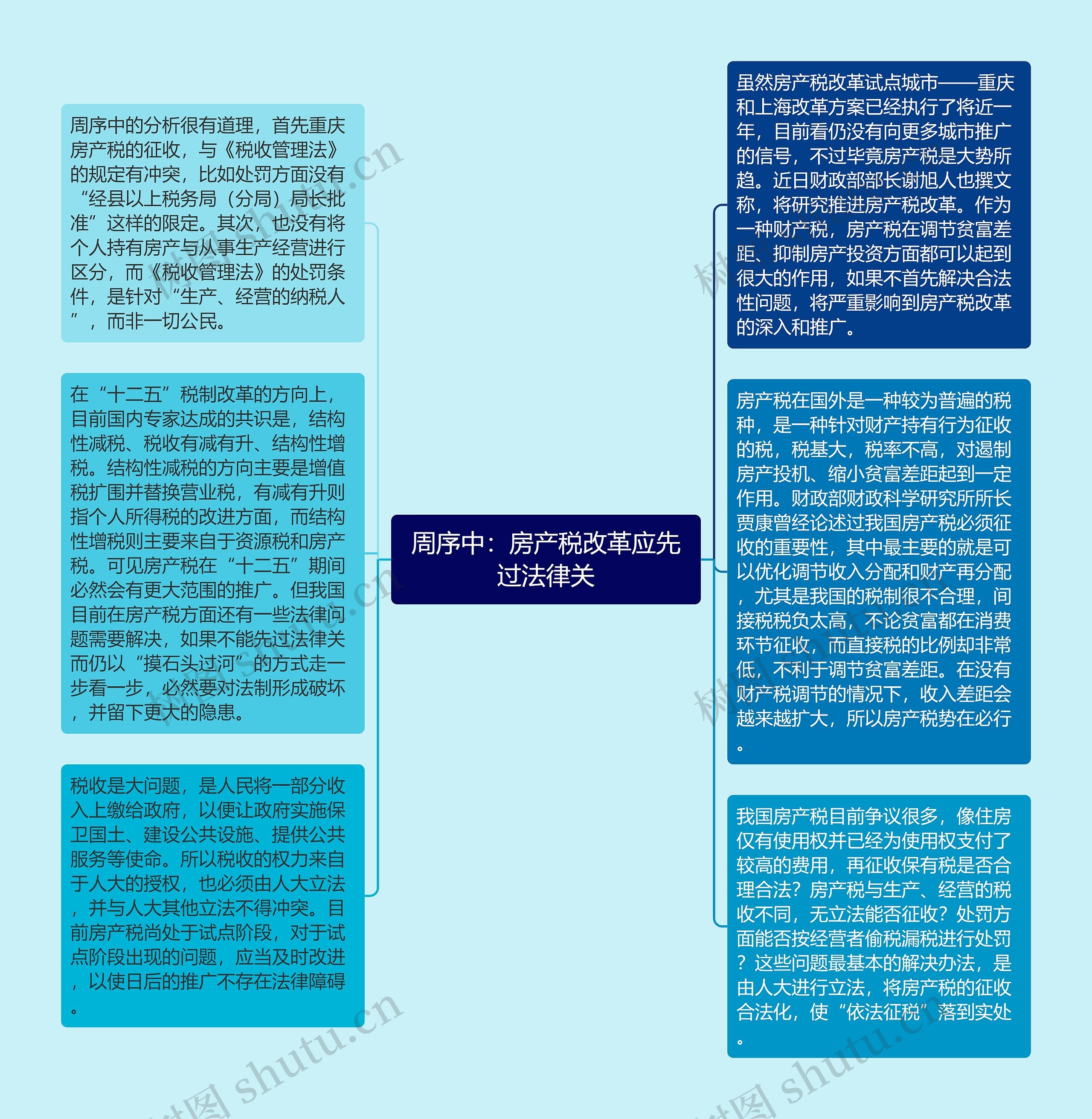 周序中：房产税改革应先过法律关思维导图