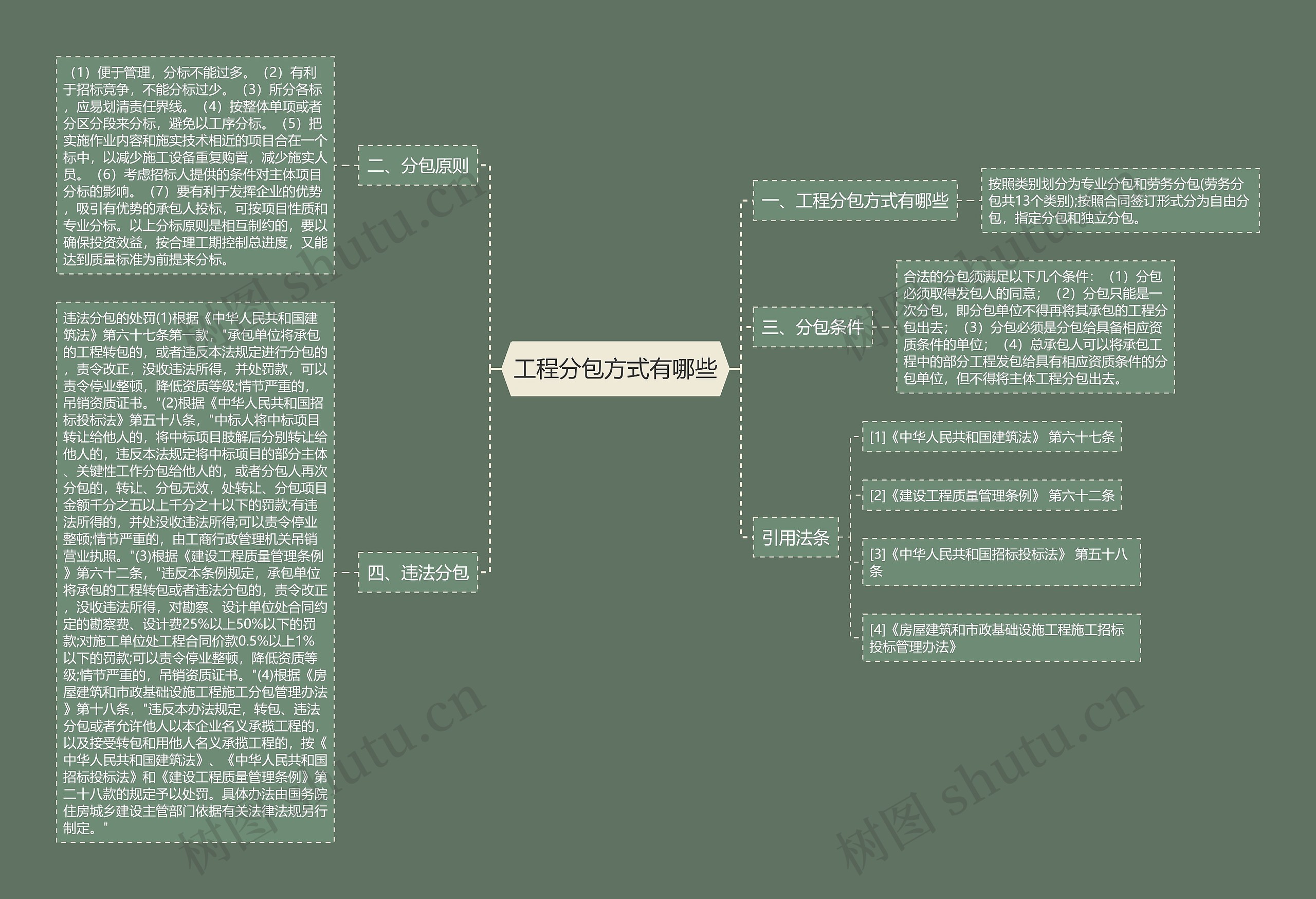工程分包方式有哪些思维导图