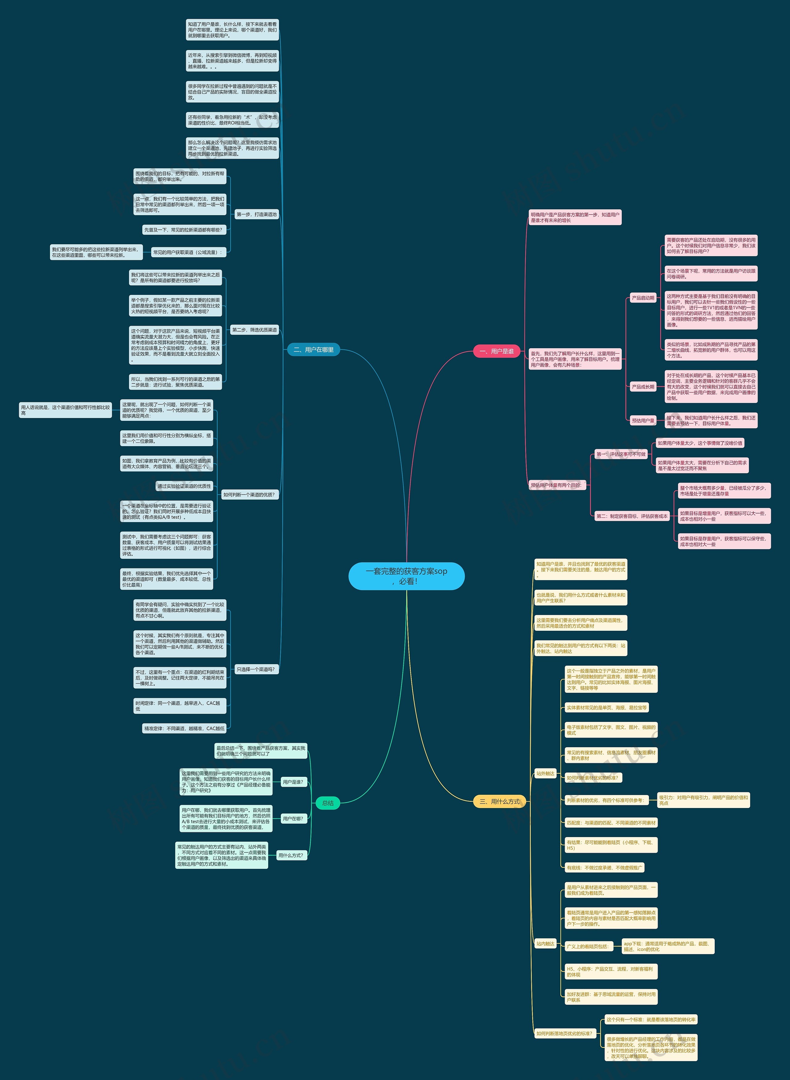 一套完整的获客方案sop，必看！思维导图
